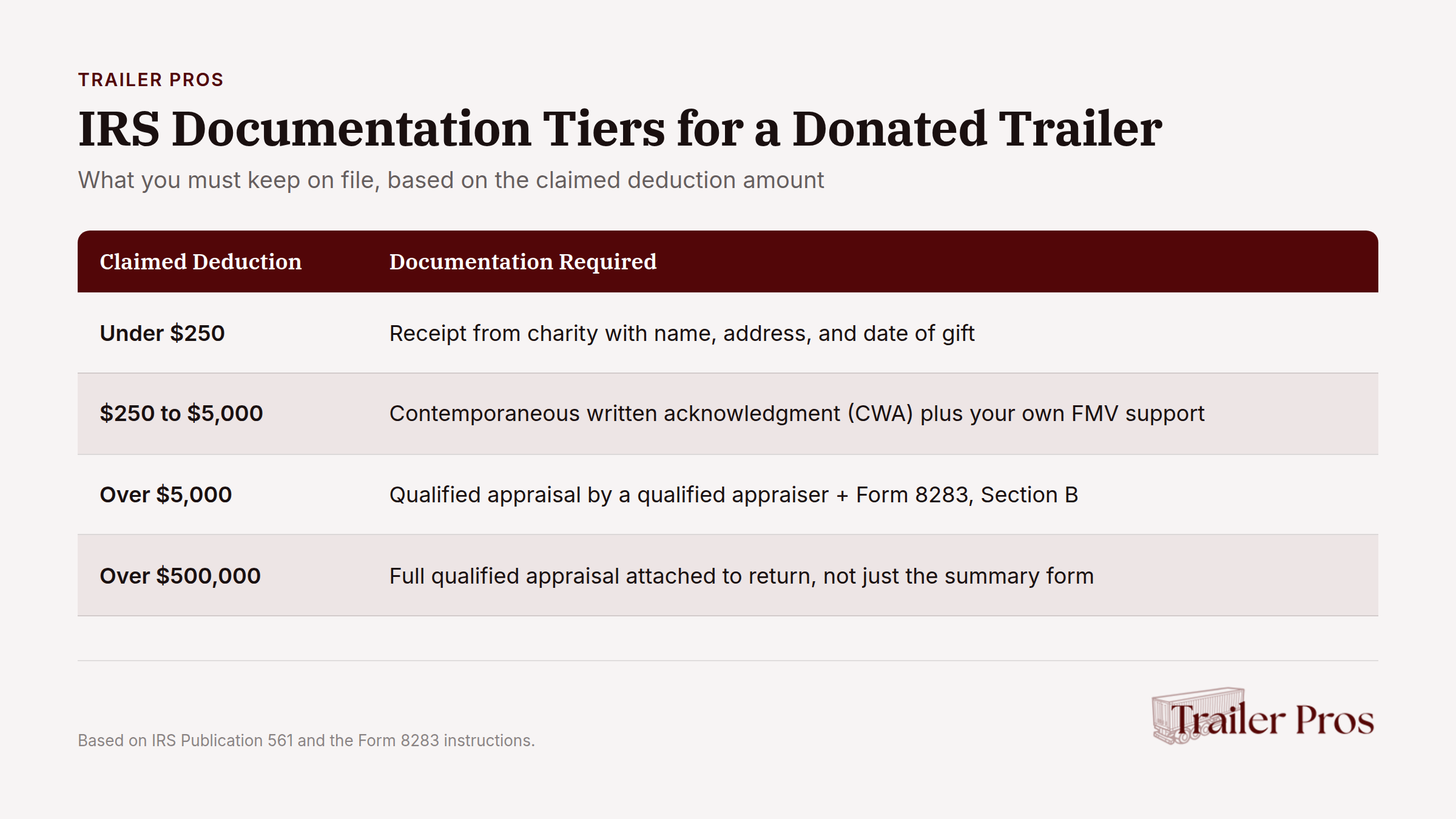 IRS Documentation Tiers for Donated Trailer deductions by claimed amount