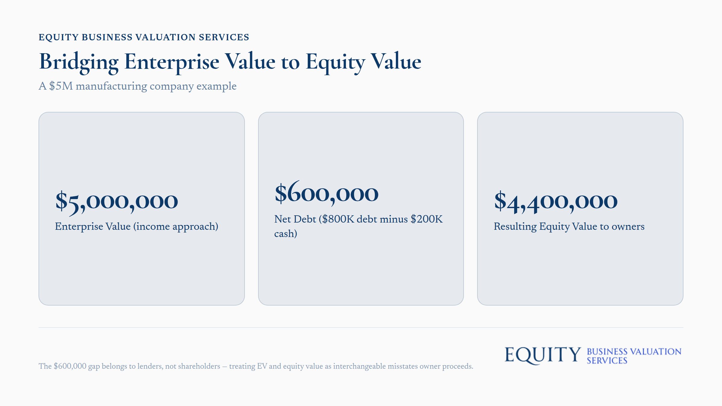 Enterprise to equity value bridge diagram for $5M manufacturing company