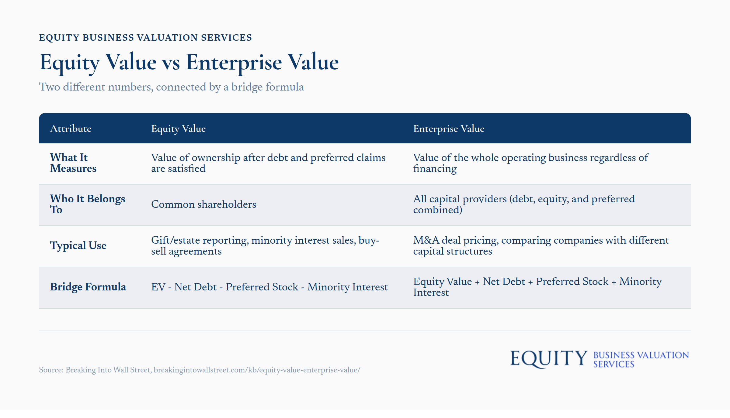 Equity Value and Enterprise Value comparison with connecting bridge formula