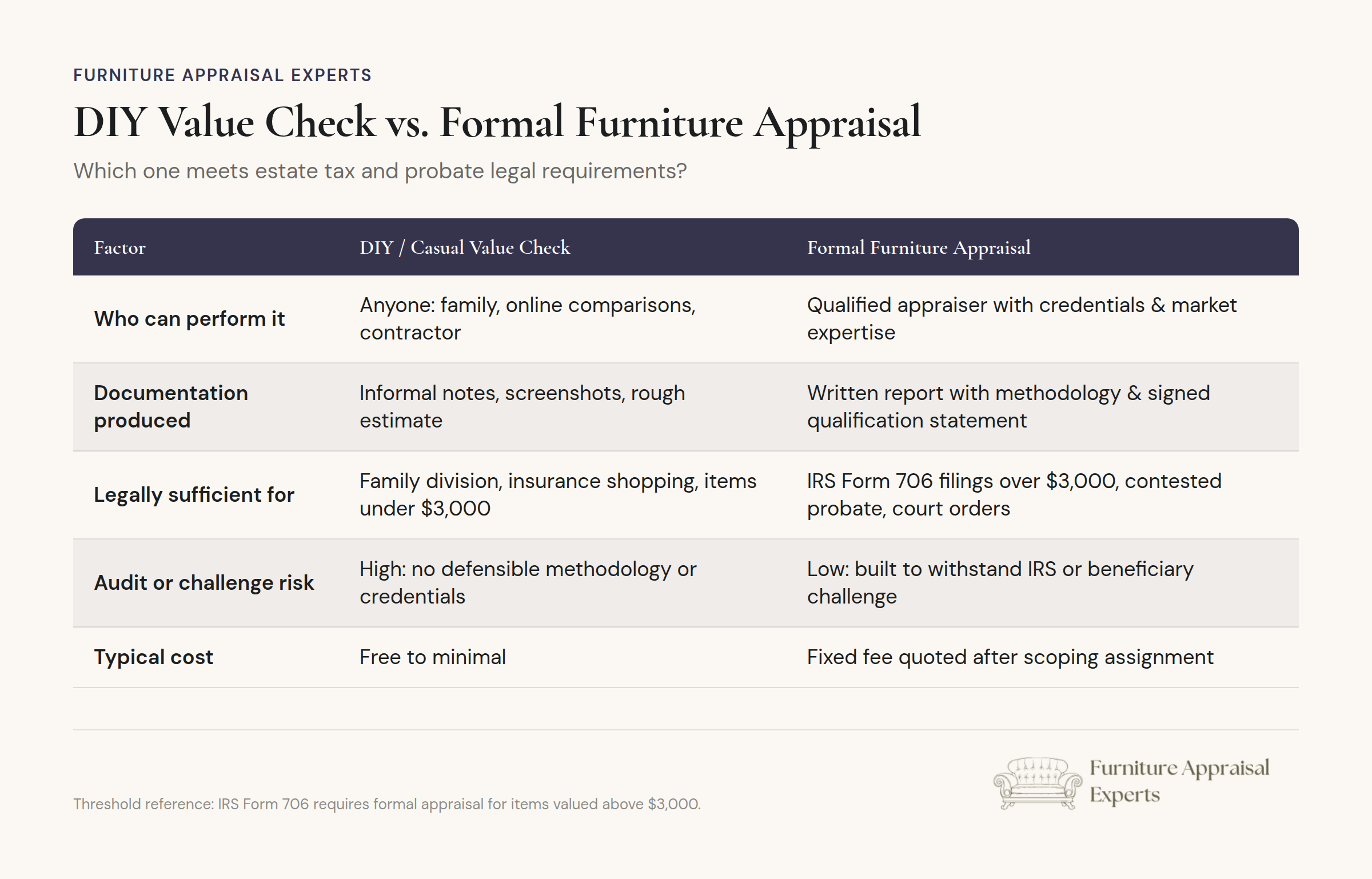 DIY value check compared to formal furniture appraisal for estate tax and probate requirements