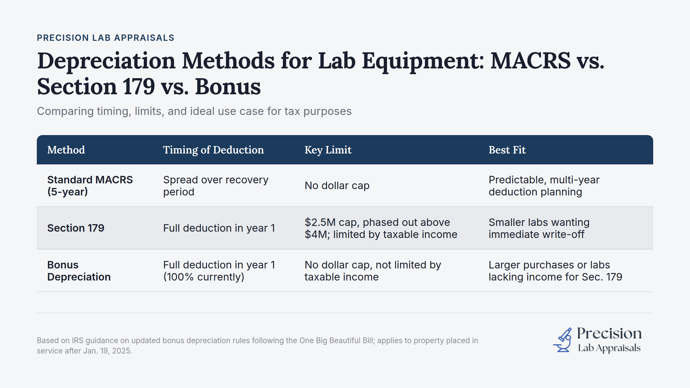Comparison chart showing depreciation methods MACRS, Section 179, and Bonus Depreciation with timing, limits, and tax use cases for lab equipment