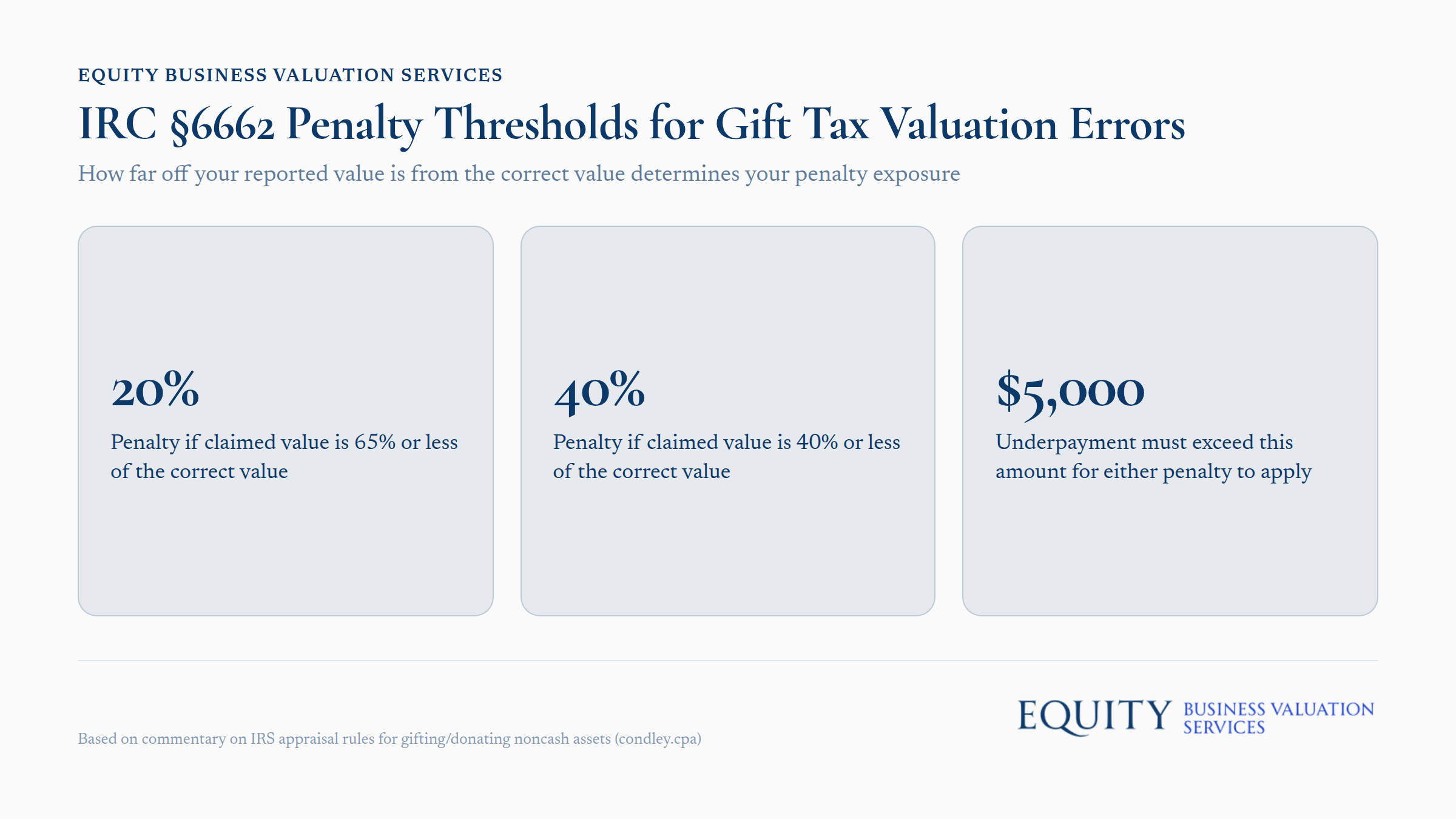 IRC 6662 penalty threshold chart for gift tax valuation errors showing penalty exposure levels
