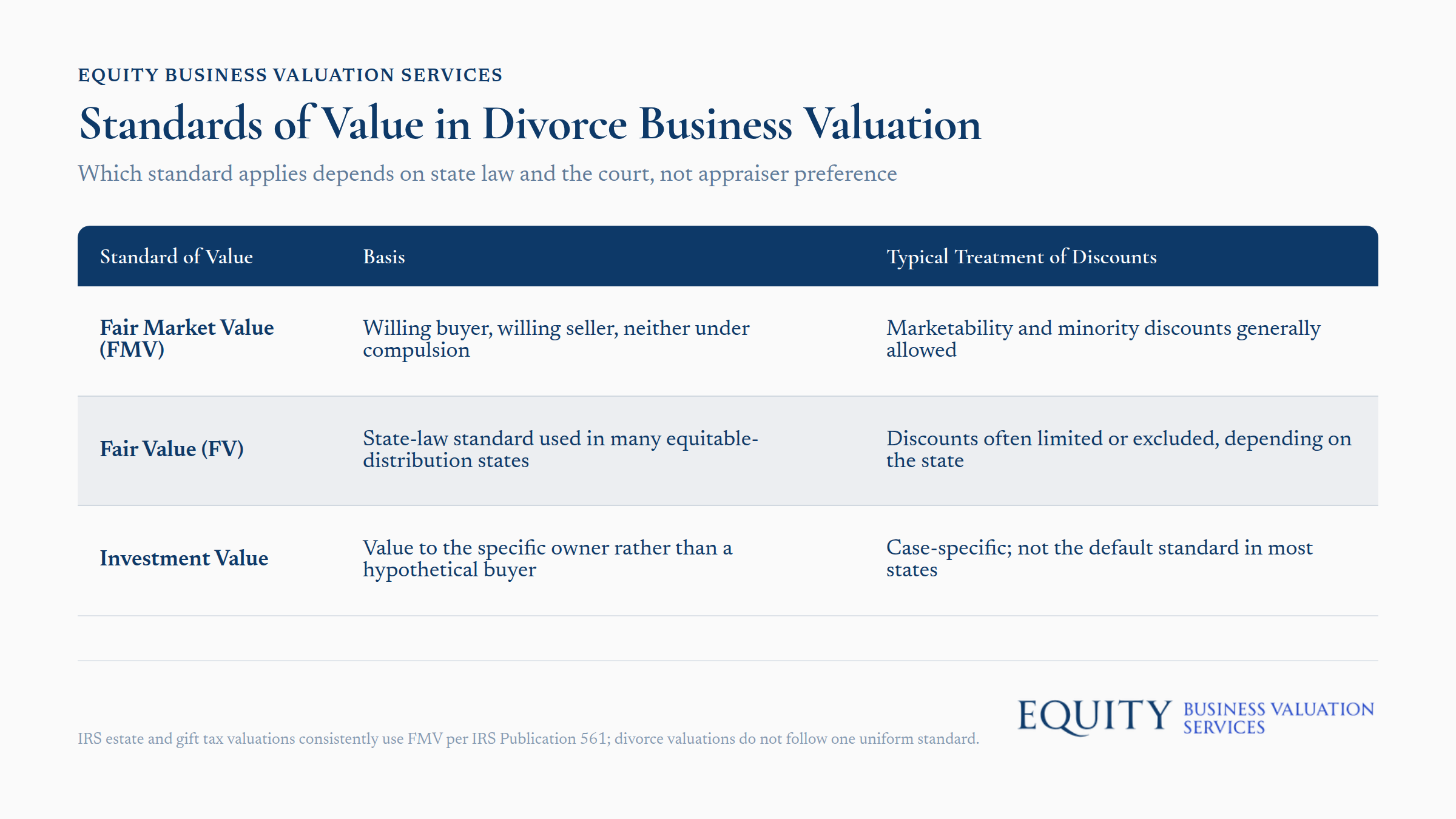 Standards of Value in Divorce Business Valuation chart showing state law and court requirements