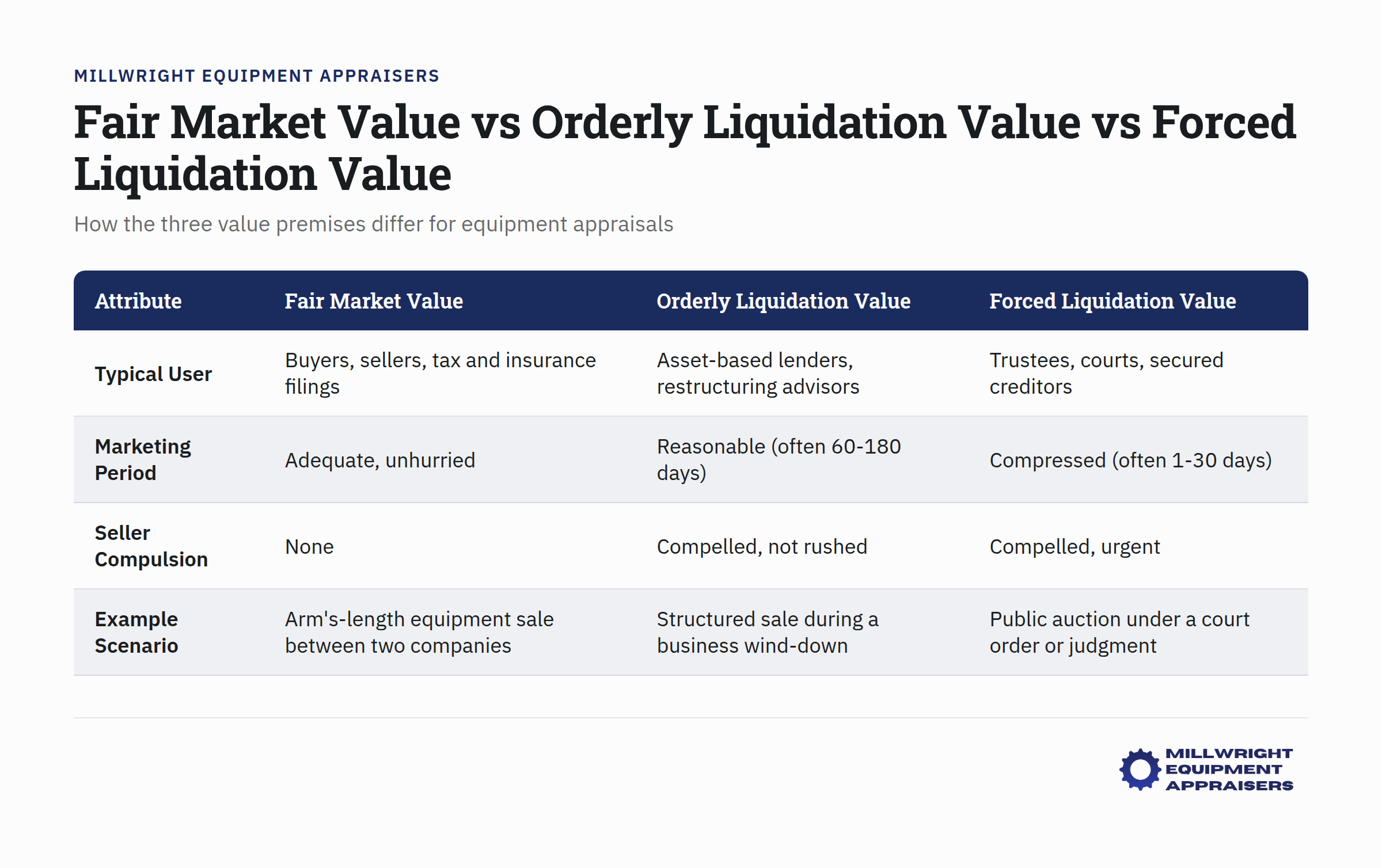 Comparison chart of Fair Market Value, Orderly Liquidation Value, and Forced Liquidation Value for equipment appraisals