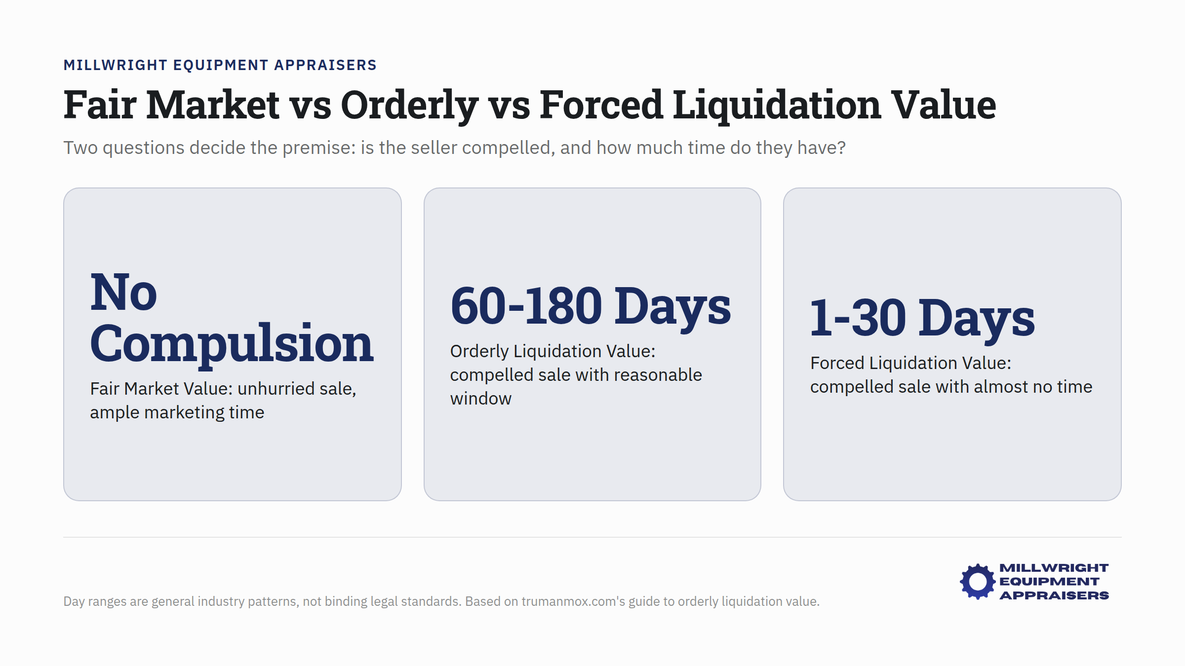 Comparison chart showing fair market, orderly, and forced liquidation values with seller motivation and time variables