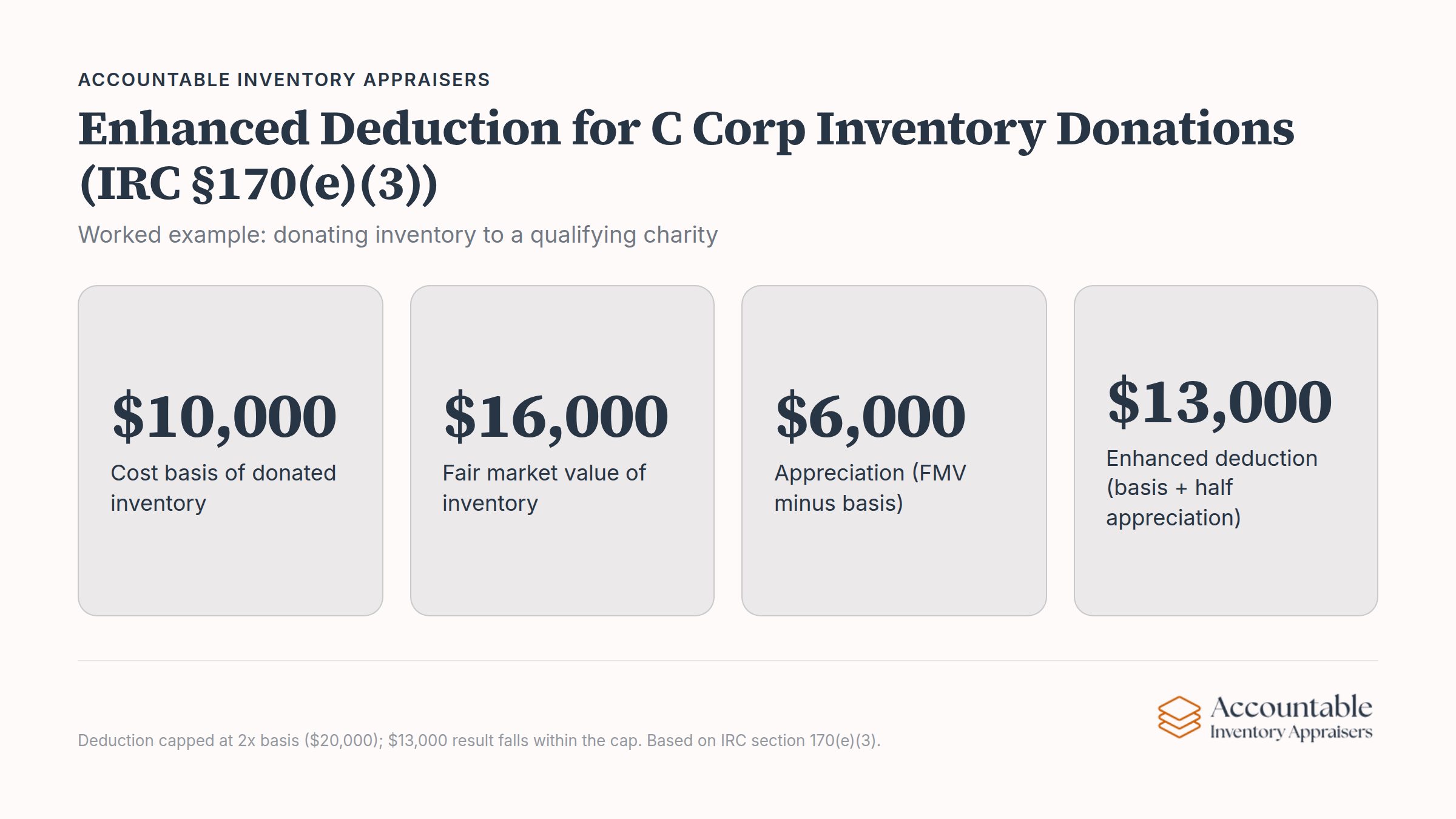 Flowchart showing C Corp inventory donation deduction calculation under IRC §170(e)(3) with qualifying charity example