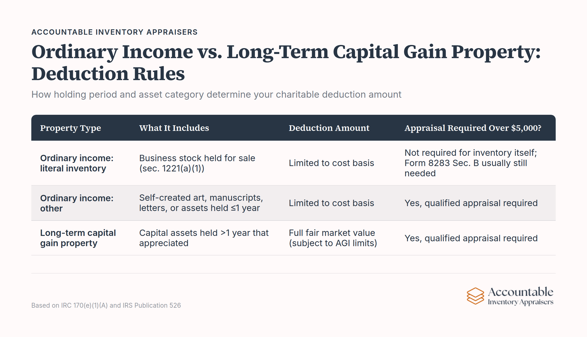 Chart comparing ordinary income vs. long-term capital gain property charitable deduction rules by holding period and asset category