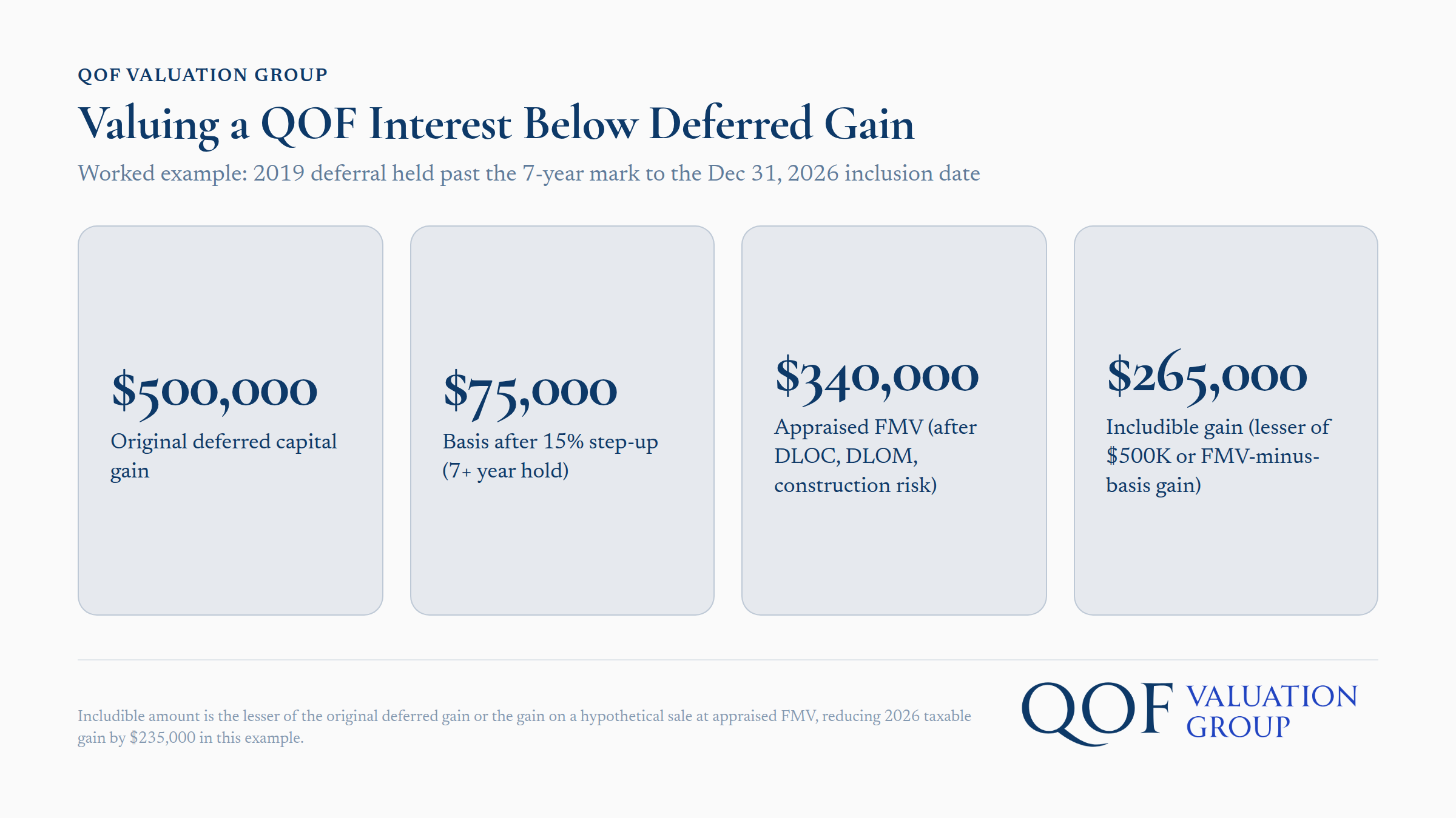 QOF interest valuation example showing deferred gain calculation through 2026 inclusion date