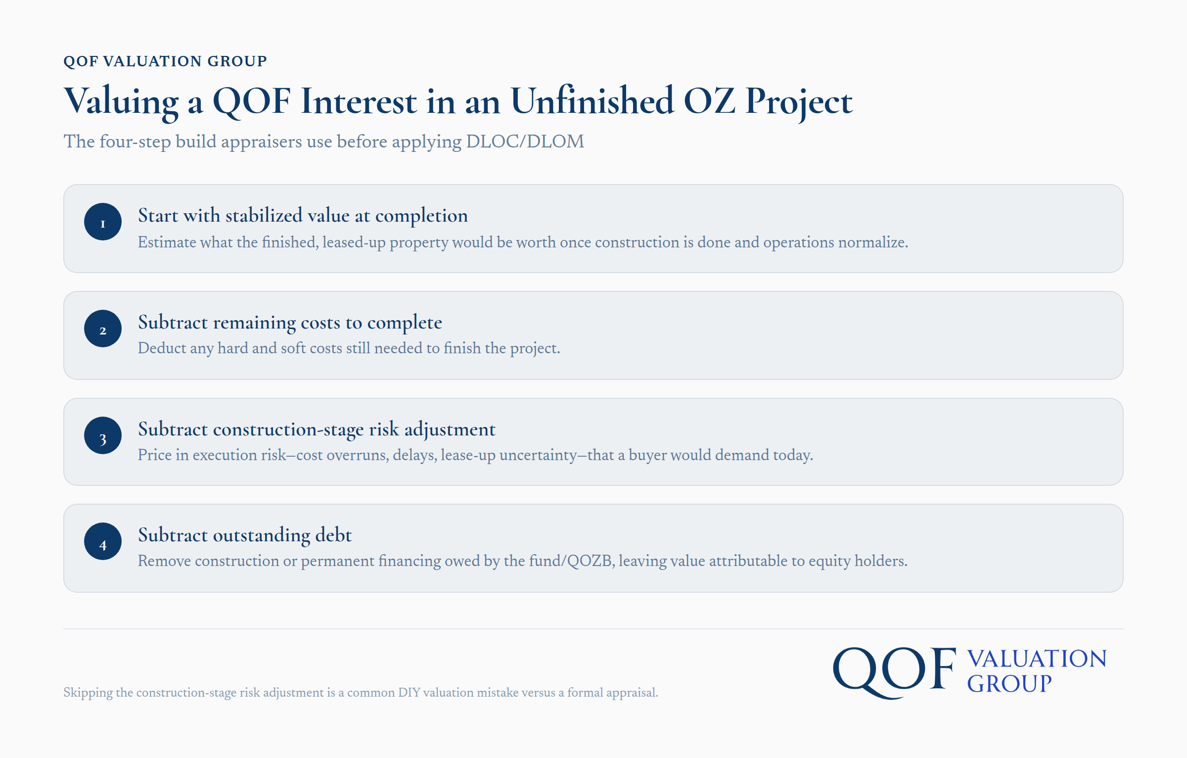Four-step valuation methodology for unfinished opportunity zone projects with DLOC and DLOM application