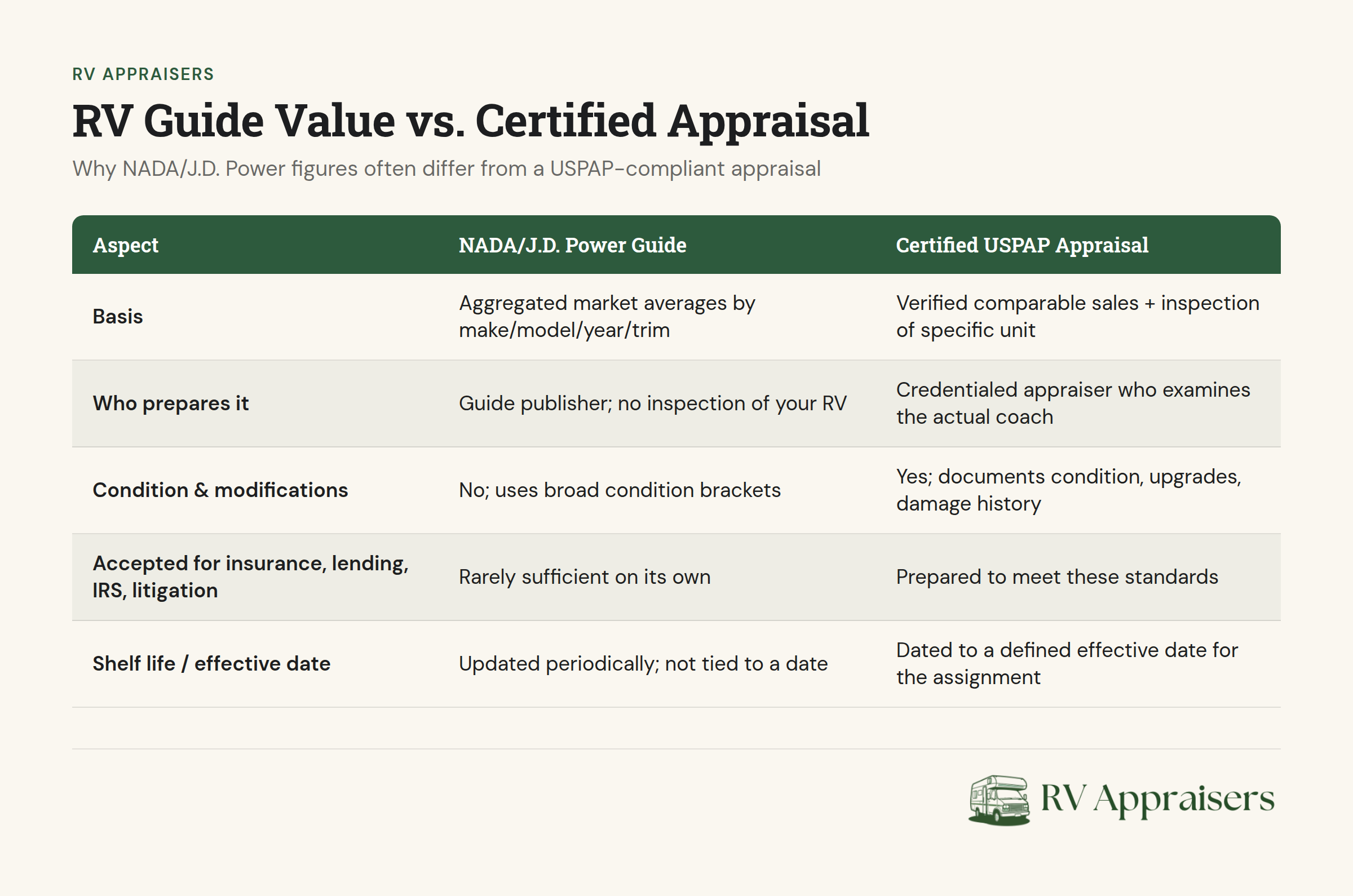 NADA and certified appraisal comparison chart for RV pricing differences
