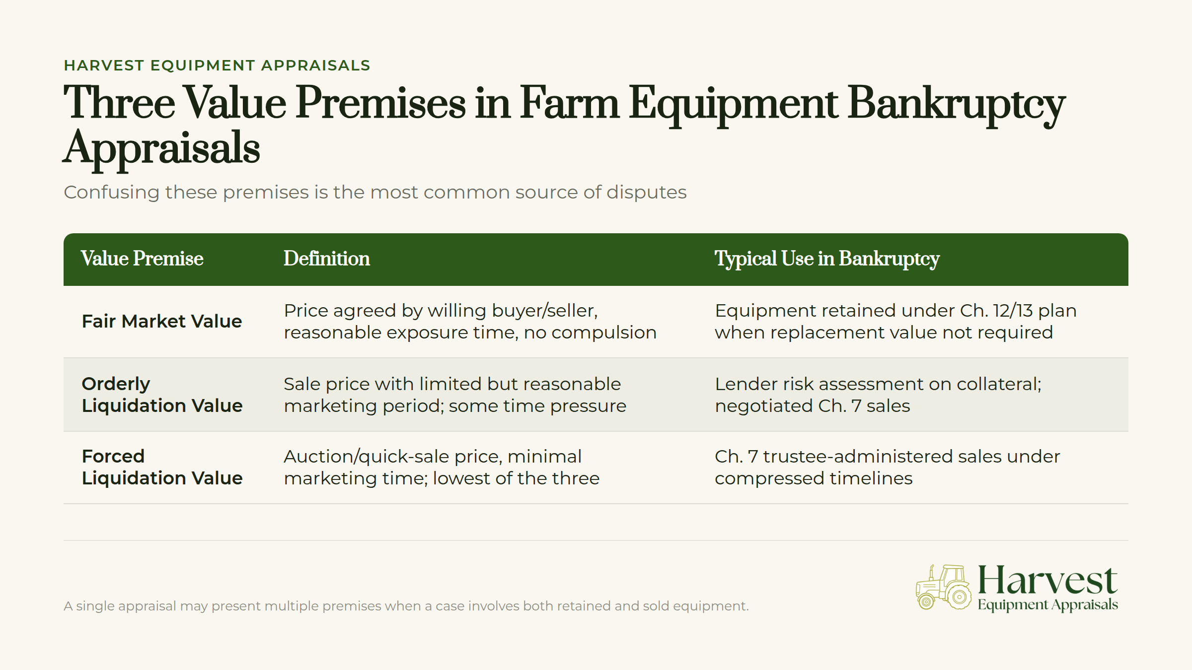 Three value premises in farm equipment bankruptcy appraisals infographic