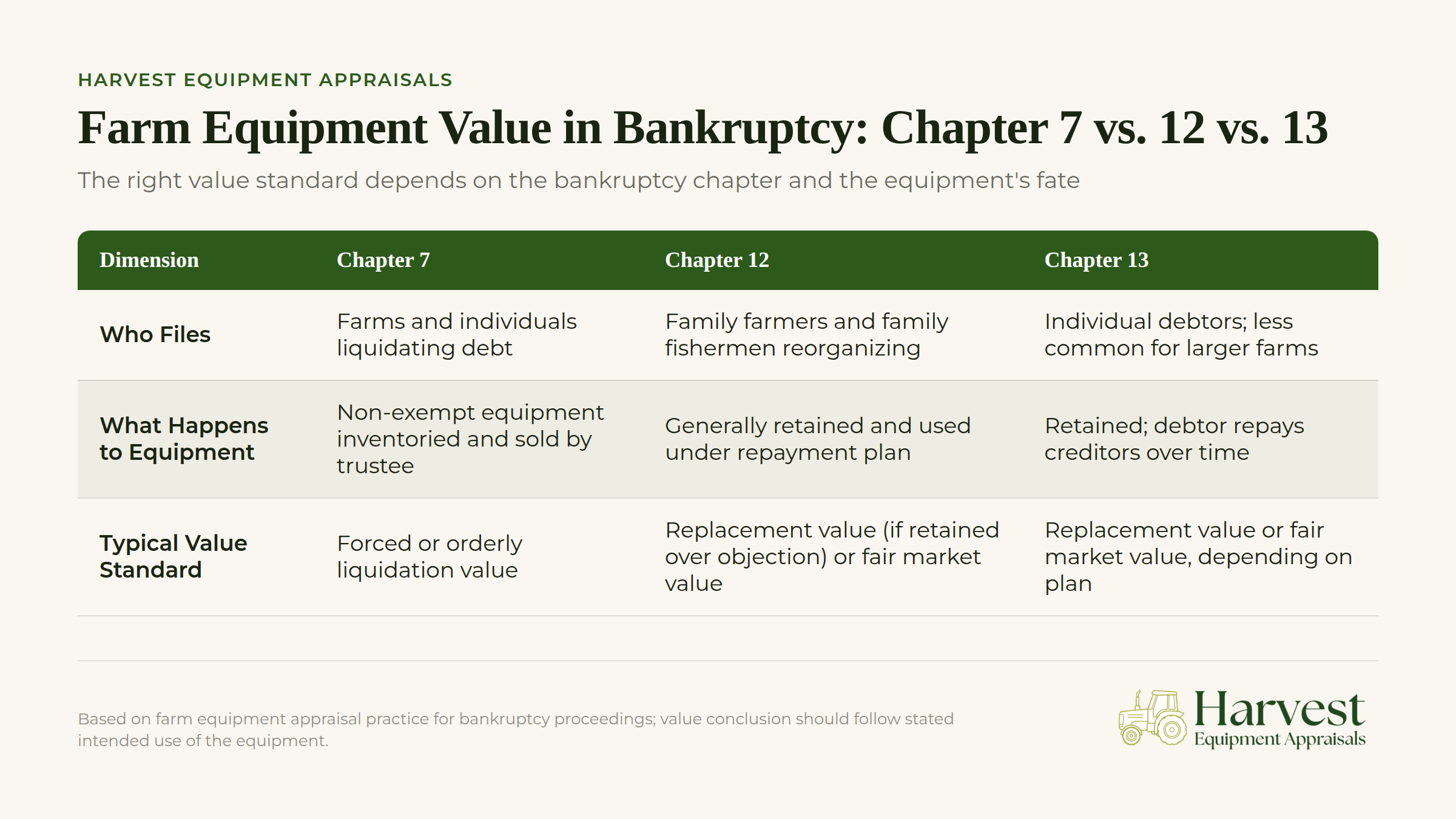 Farm equipment value comparison chart for Chapter 7, 12, and 13 bankruptcy proceedings