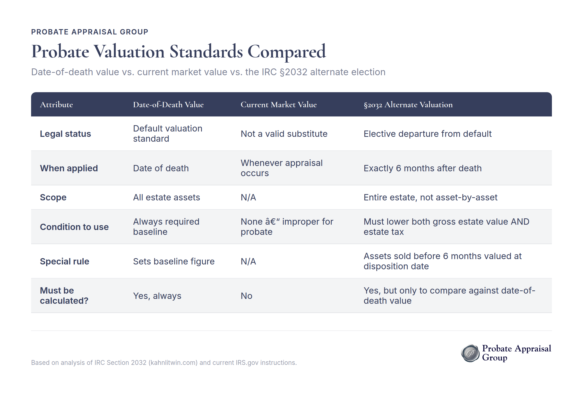 Comparison chart of probate valuation methods: date-of-death value, current market value, and IRC §2032 alternate election