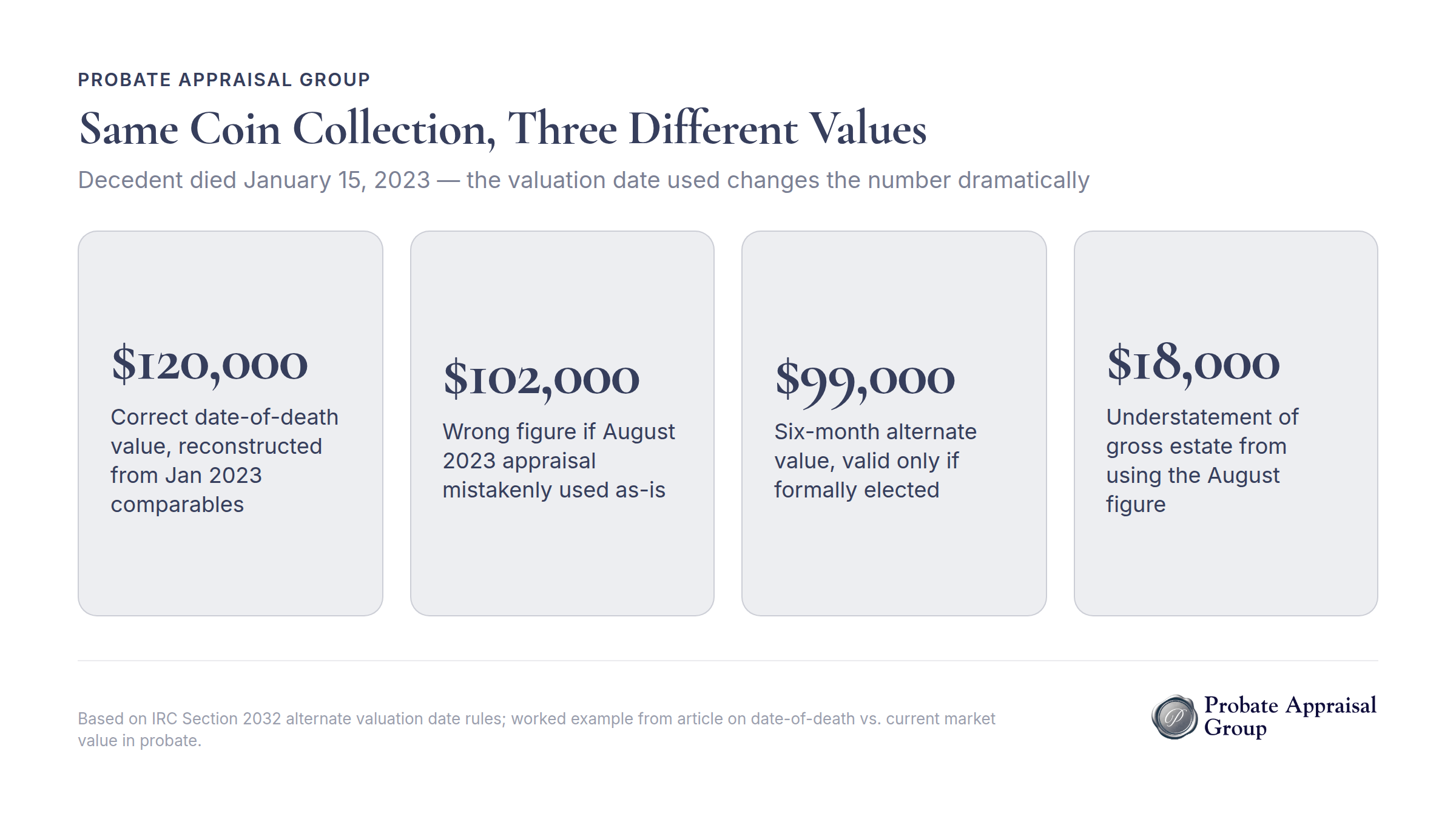 Same coin collection valued at three different dates showing dramatic valuation differences for probate purposes
