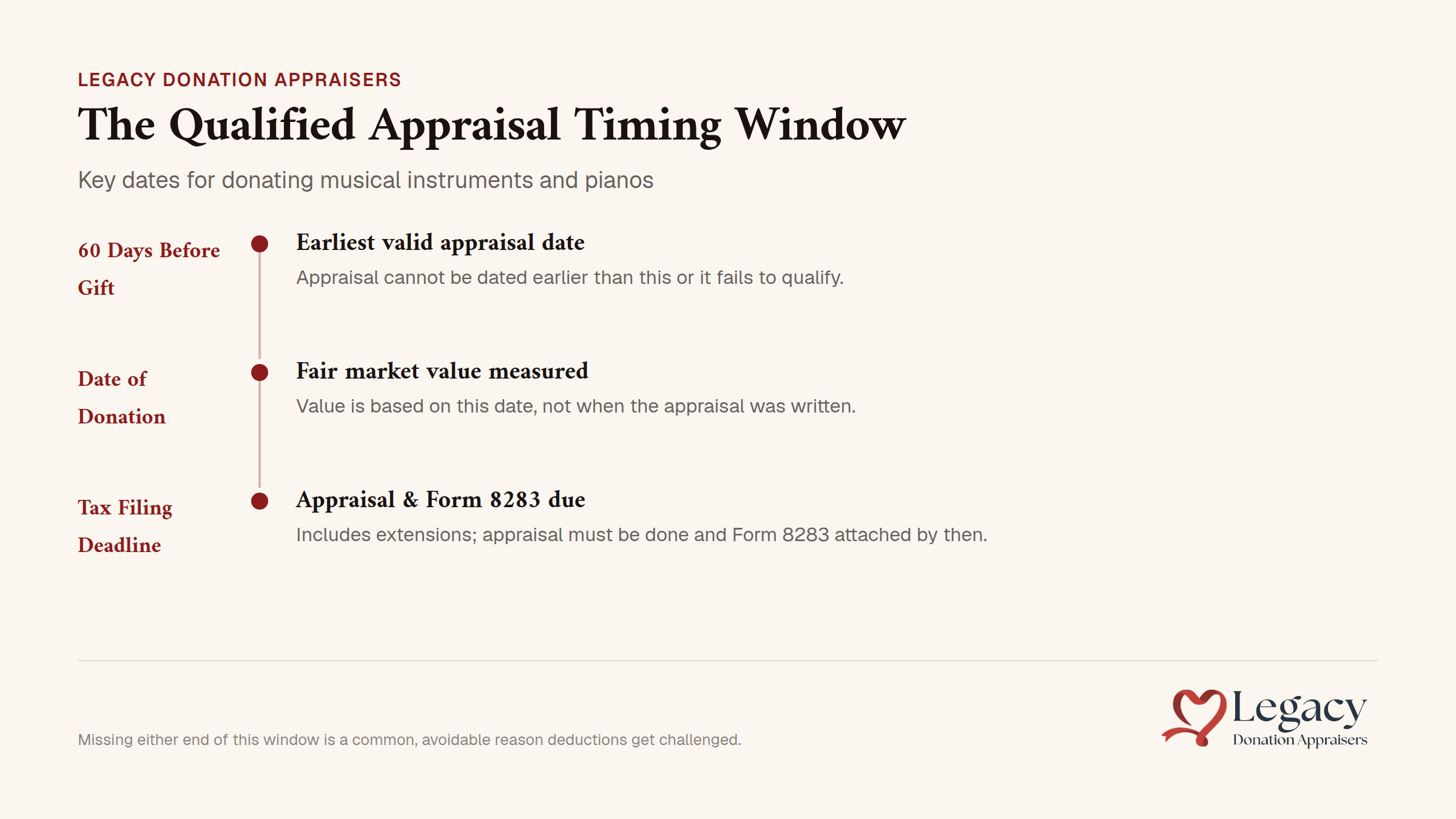 Qualified Appraisal Timing Window for musical instrument and piano donations with key dates