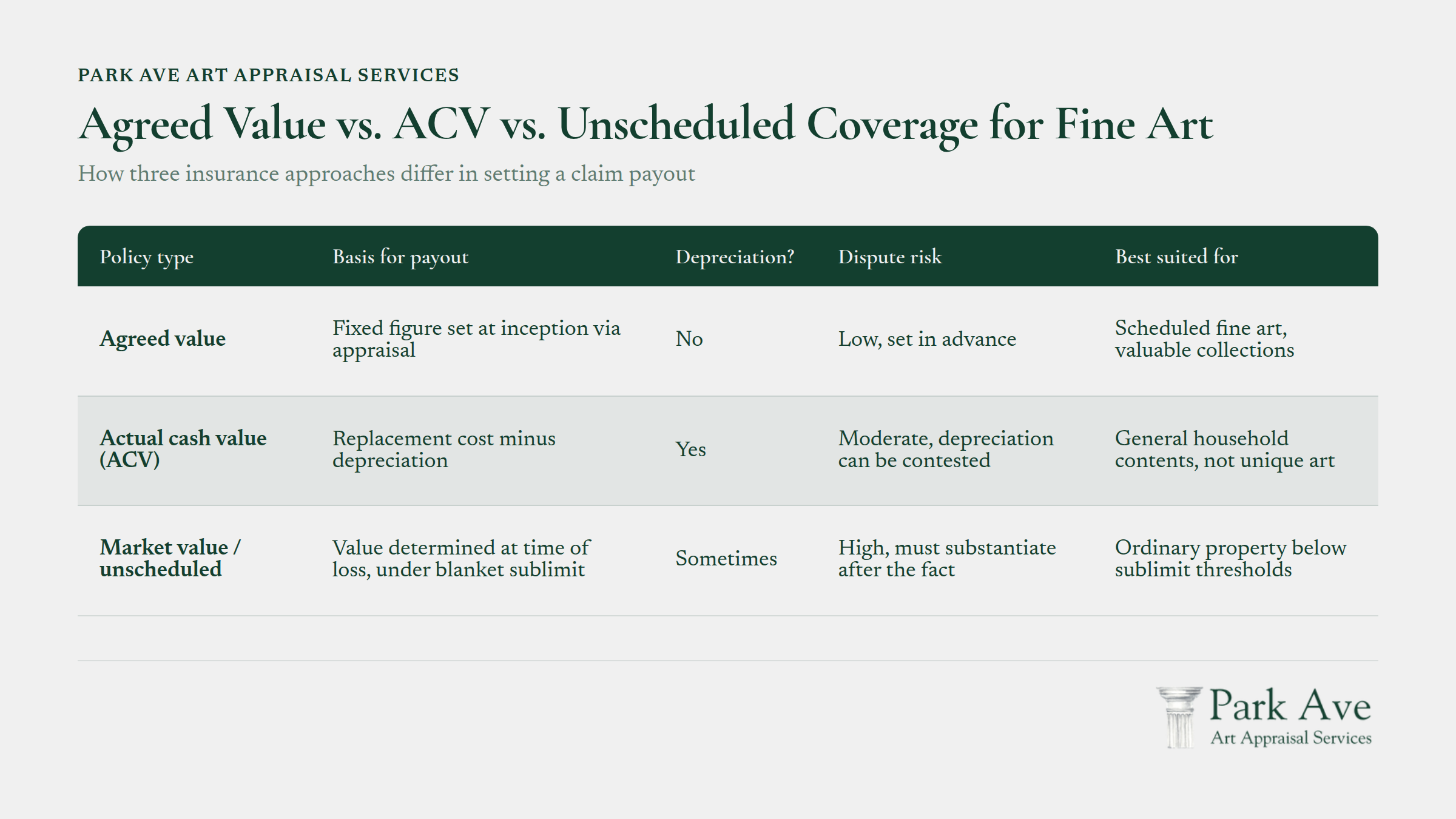 Comparison chart showing three fine art insurance types and their claim payout methods