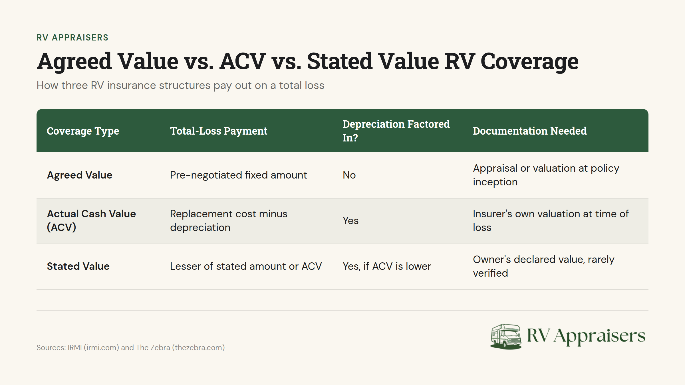 Three RV insurance coverage types compared: Agreed Value, ACV, and Stated Value payout structures for total loss claims