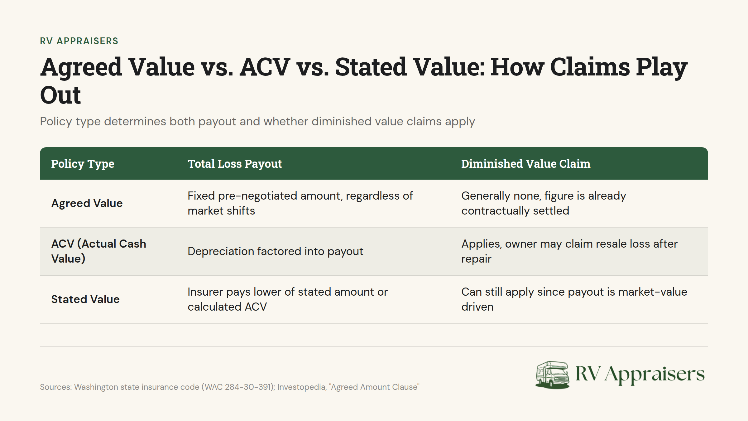 RV insurance policy types comparison chart showing Agreed Value, ACV, and Stated Value payout scenarios