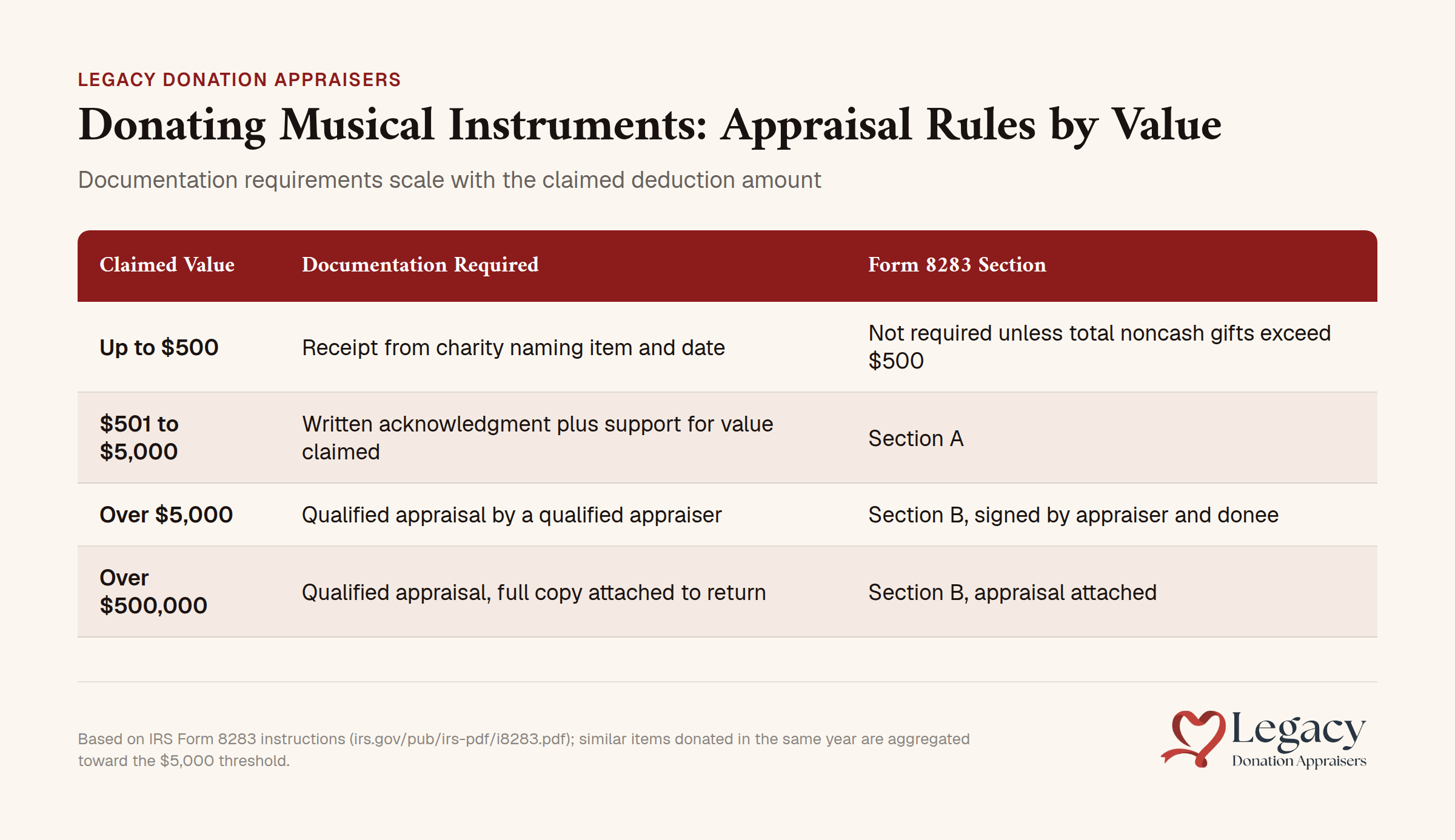 Musical instrument donation appraisal requirements by deduction value tier