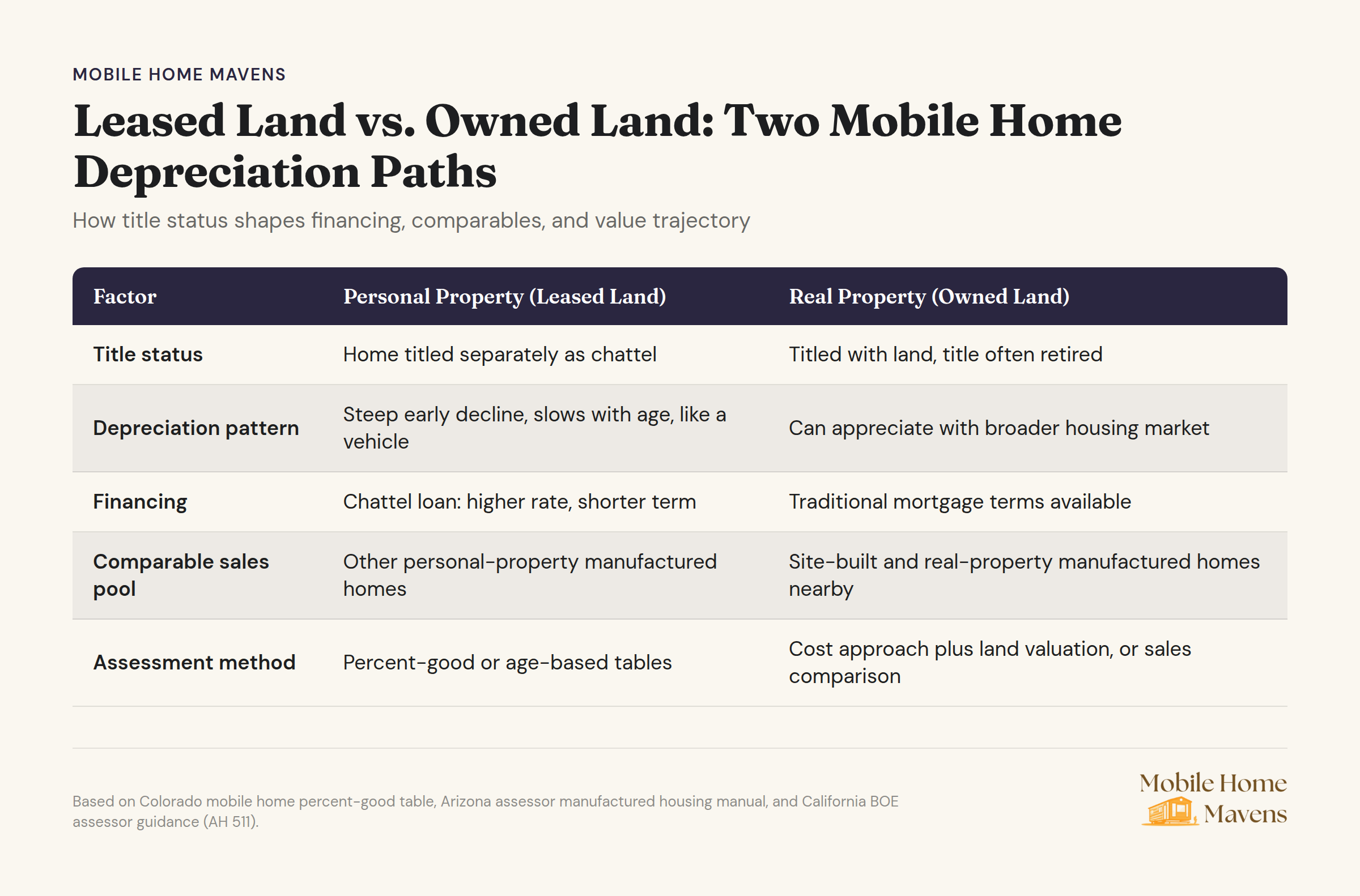 Comparison diagram showing how leased and owned land affect mobile home depreciation, financing, and property valuation