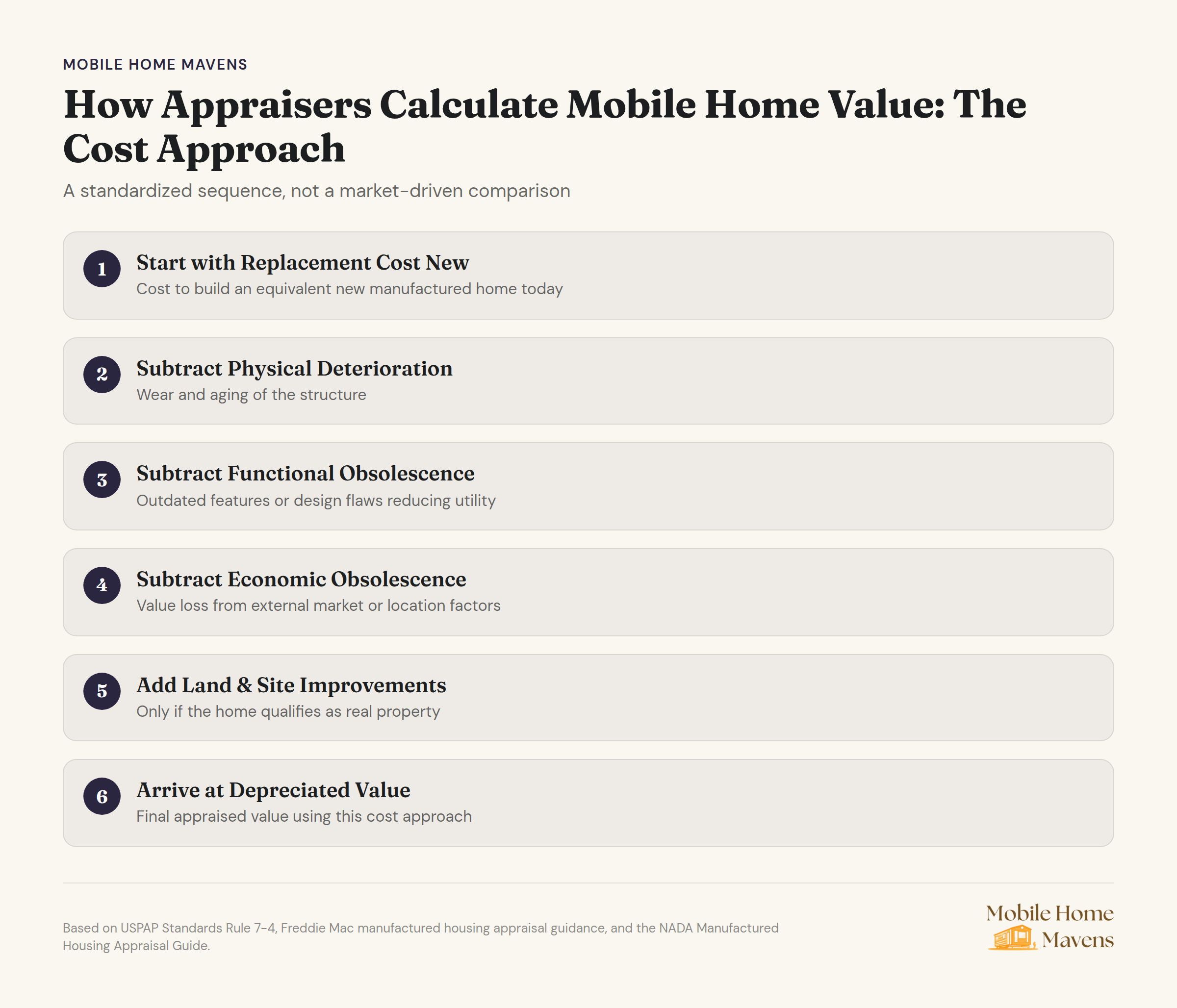 Mobile home appraisal cost approach methodology diagram showing standardized valuation sequence