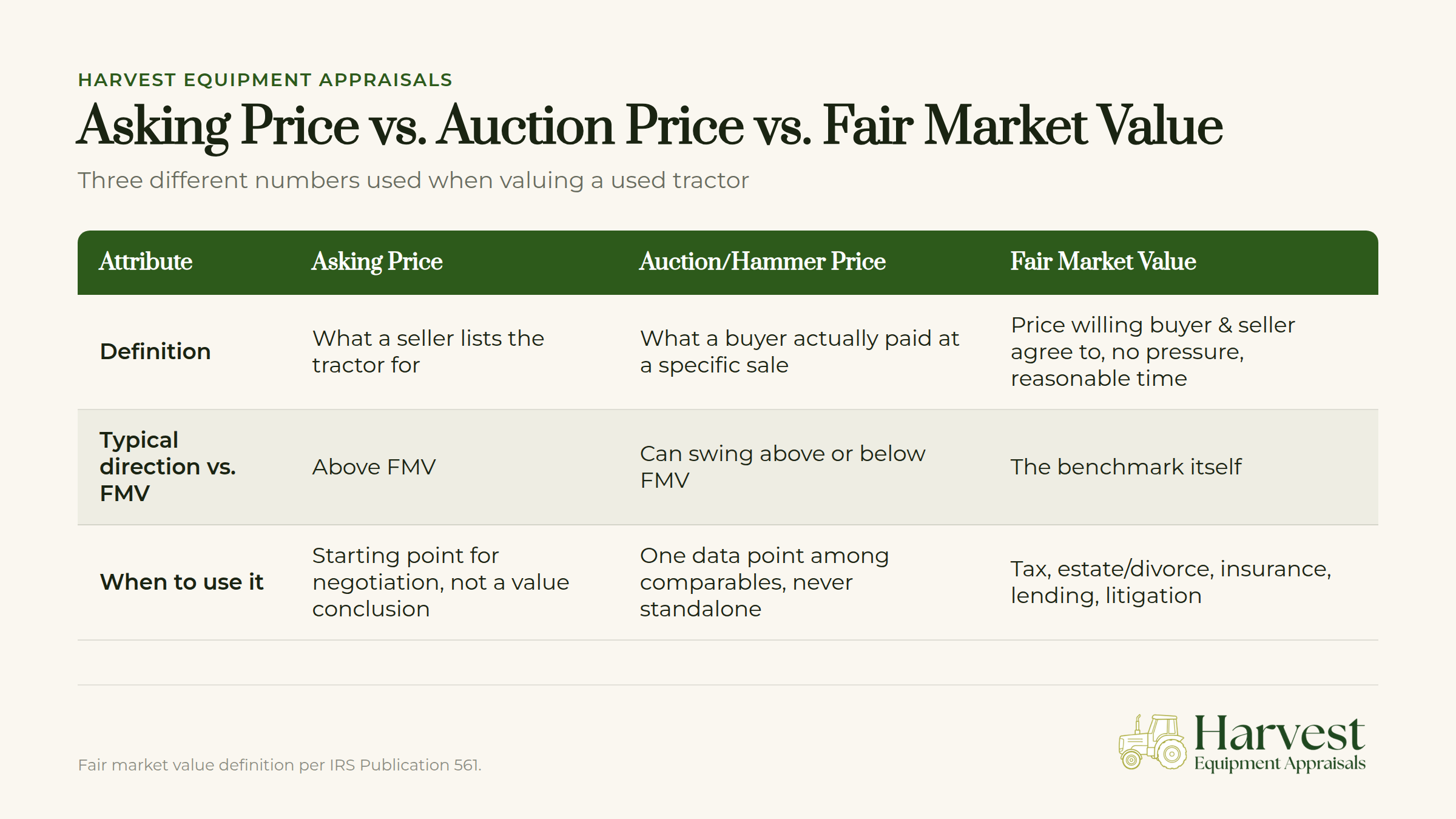 Three pricing concepts for used tractors: asking price, auction price, and fair market value