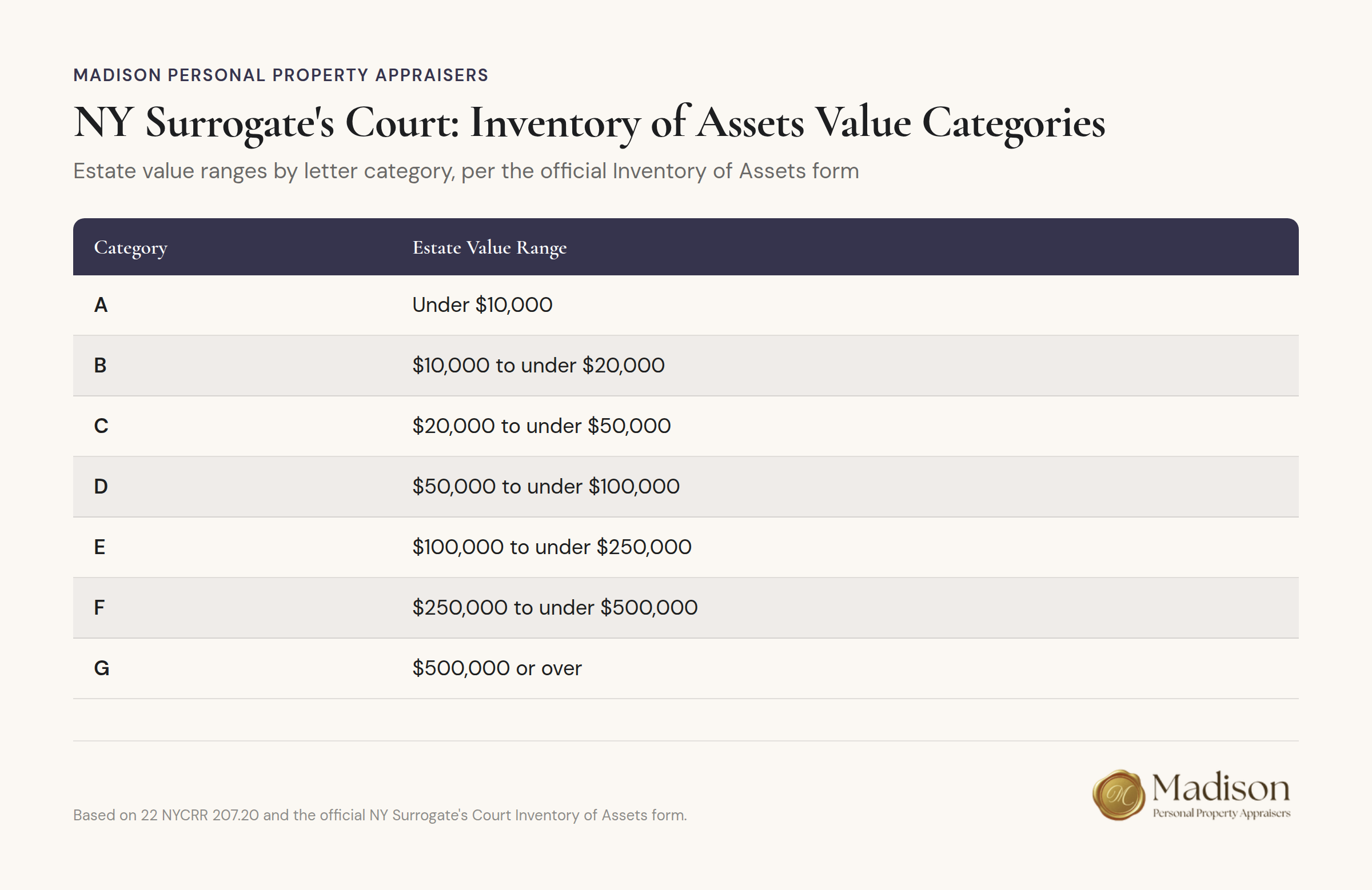 NY Surrogate's Court Inventory of Assets estate value ranges by letter category