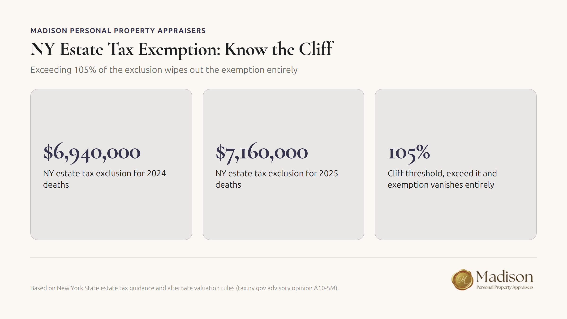 NY estate tax exemption cliff at 105% of exclusion amount