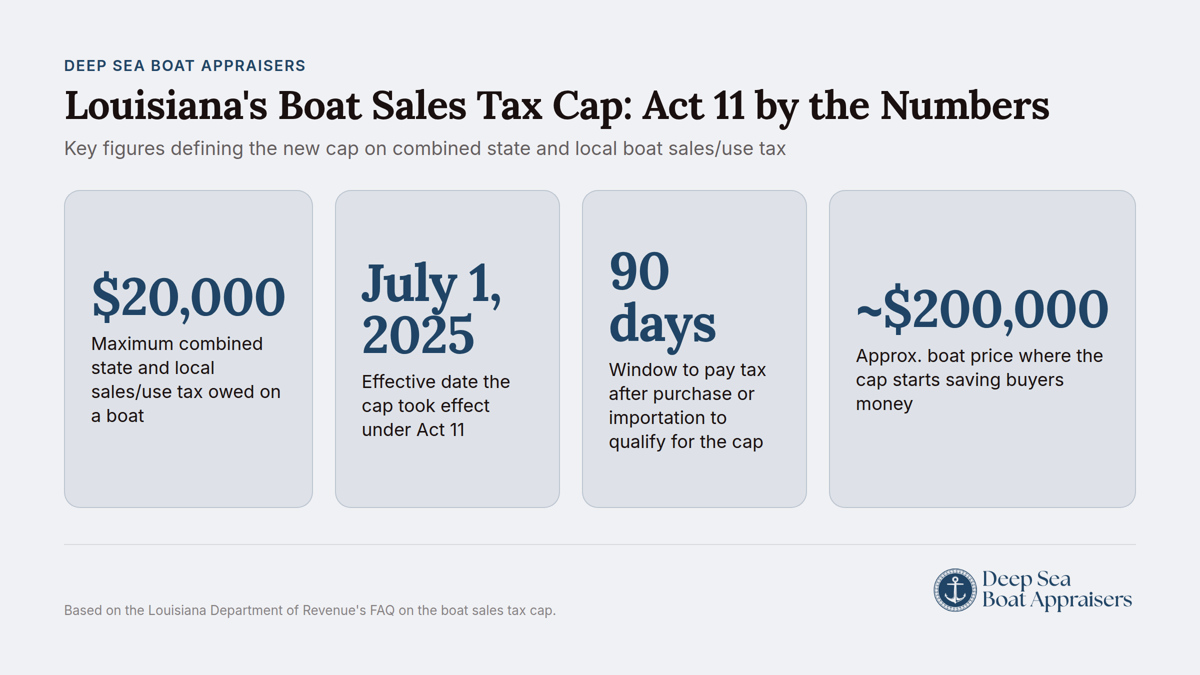 Louisiana Act 11 boat sales tax cap key figures and statistics infographic