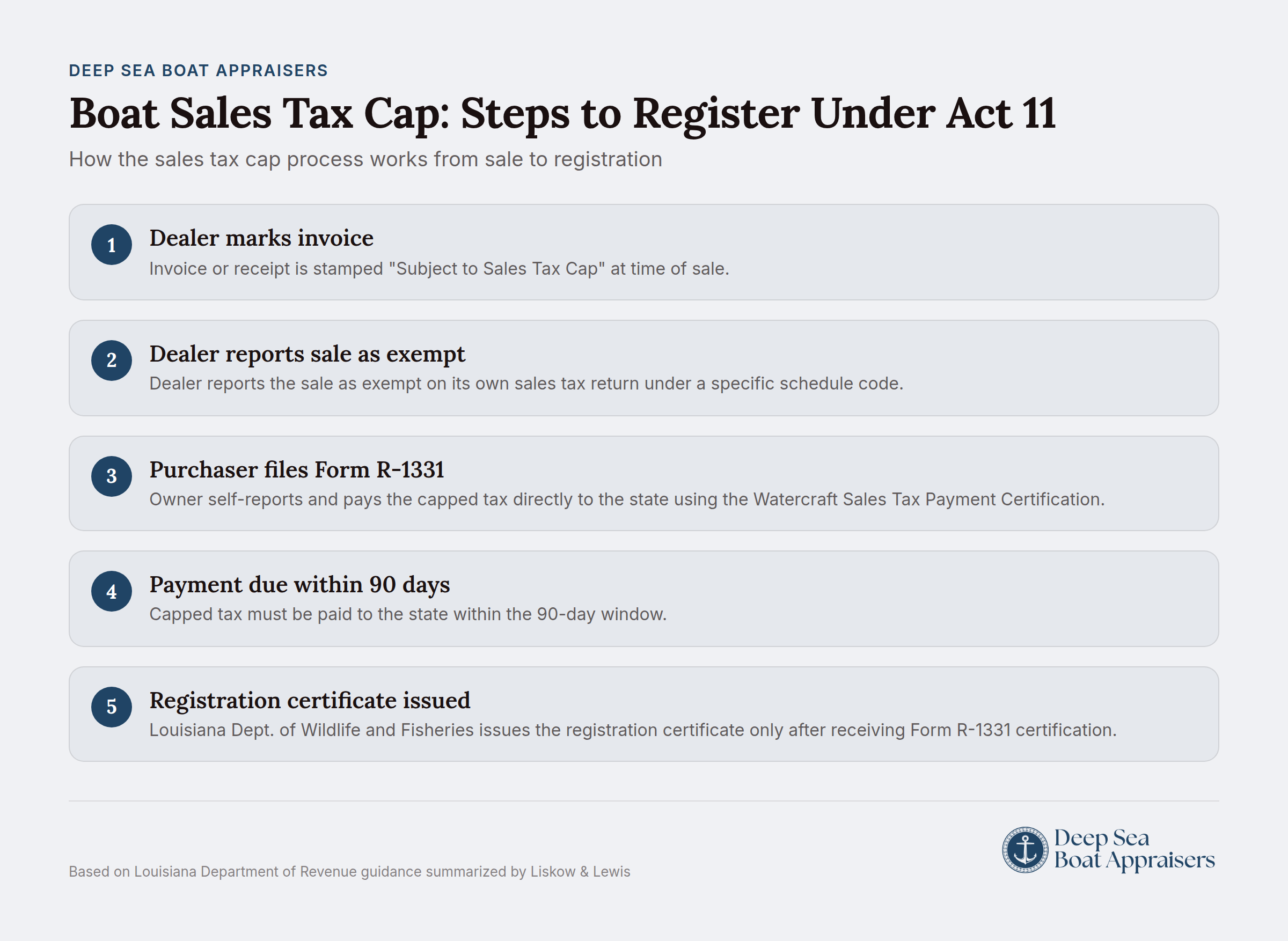 Boat sales tax cap registration process flowchart under Act 11