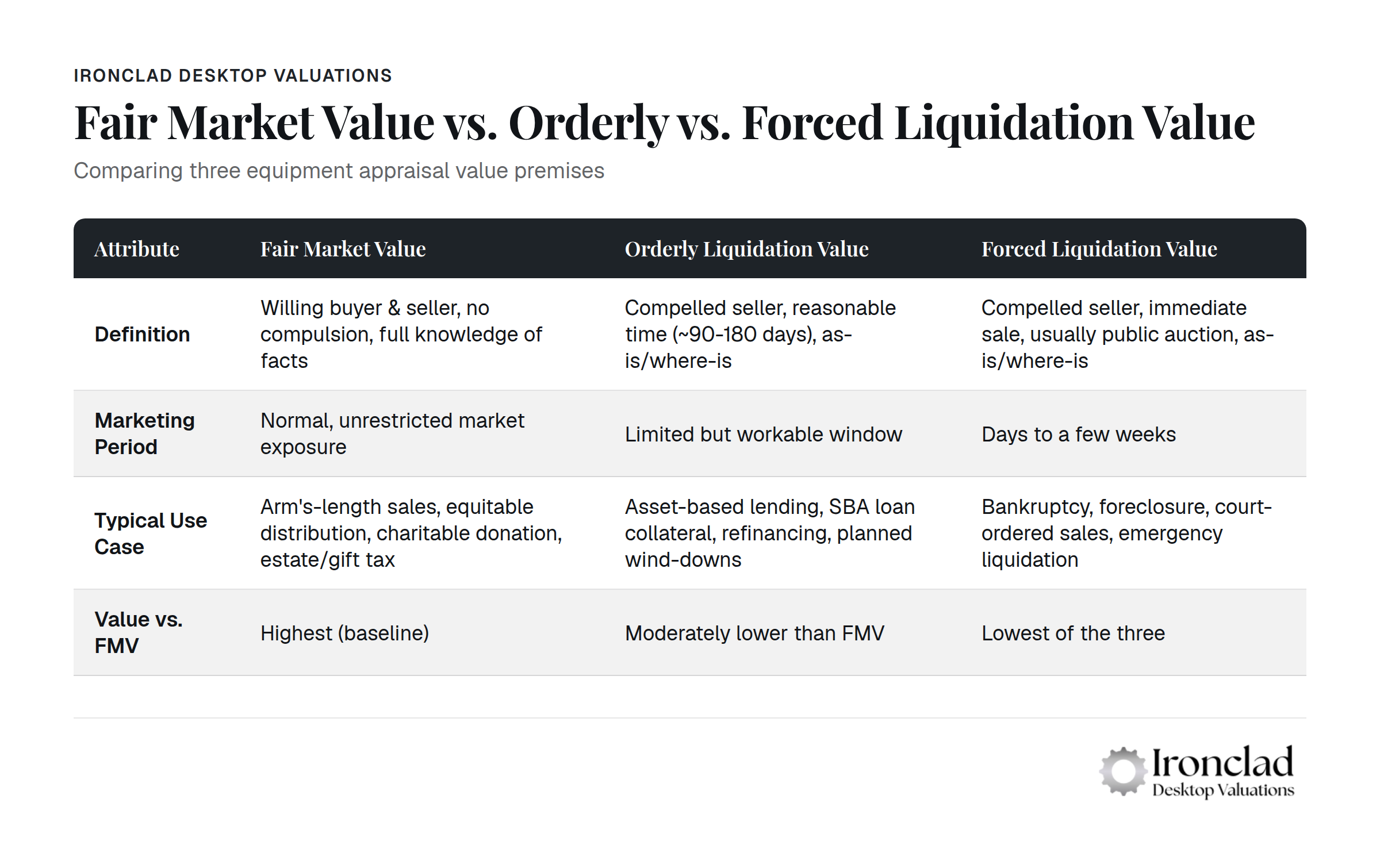 Comparison chart of fair market value, orderly liquidation, and forced liquidation value premises