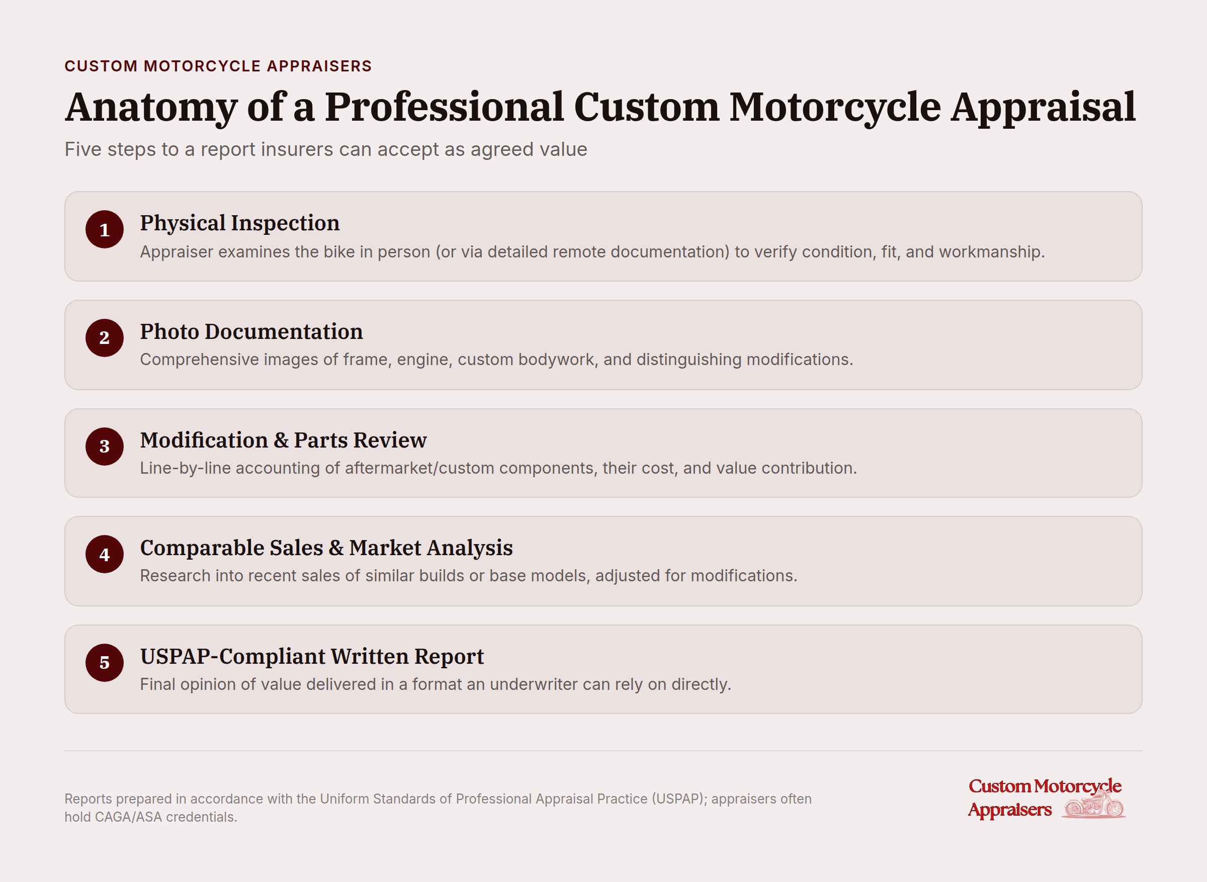 Custom motorcycle appraisal process with five steps leading to insurance-accepted report