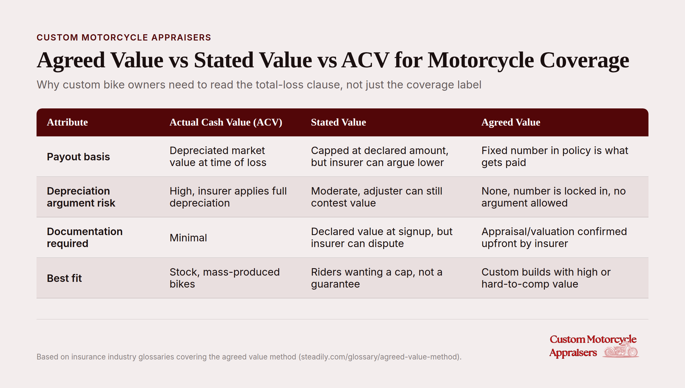 Comparison chart explaining Agreed Value, Stated Value, and ACV motorcycle insurance coverage types