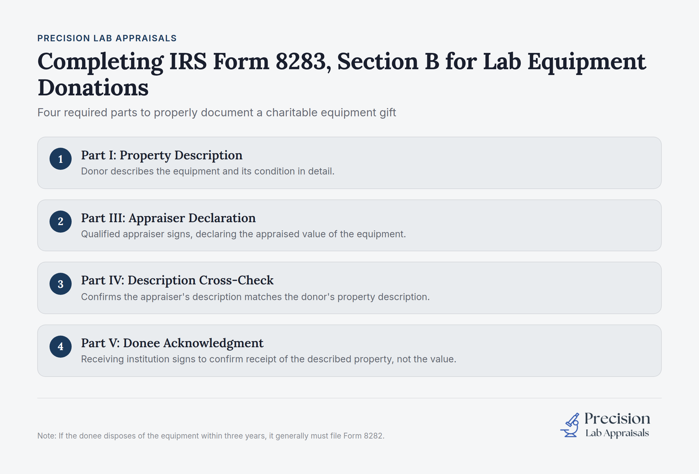 IRS Form 8283 Section B with four required documentation components for charitable lab equipment donations