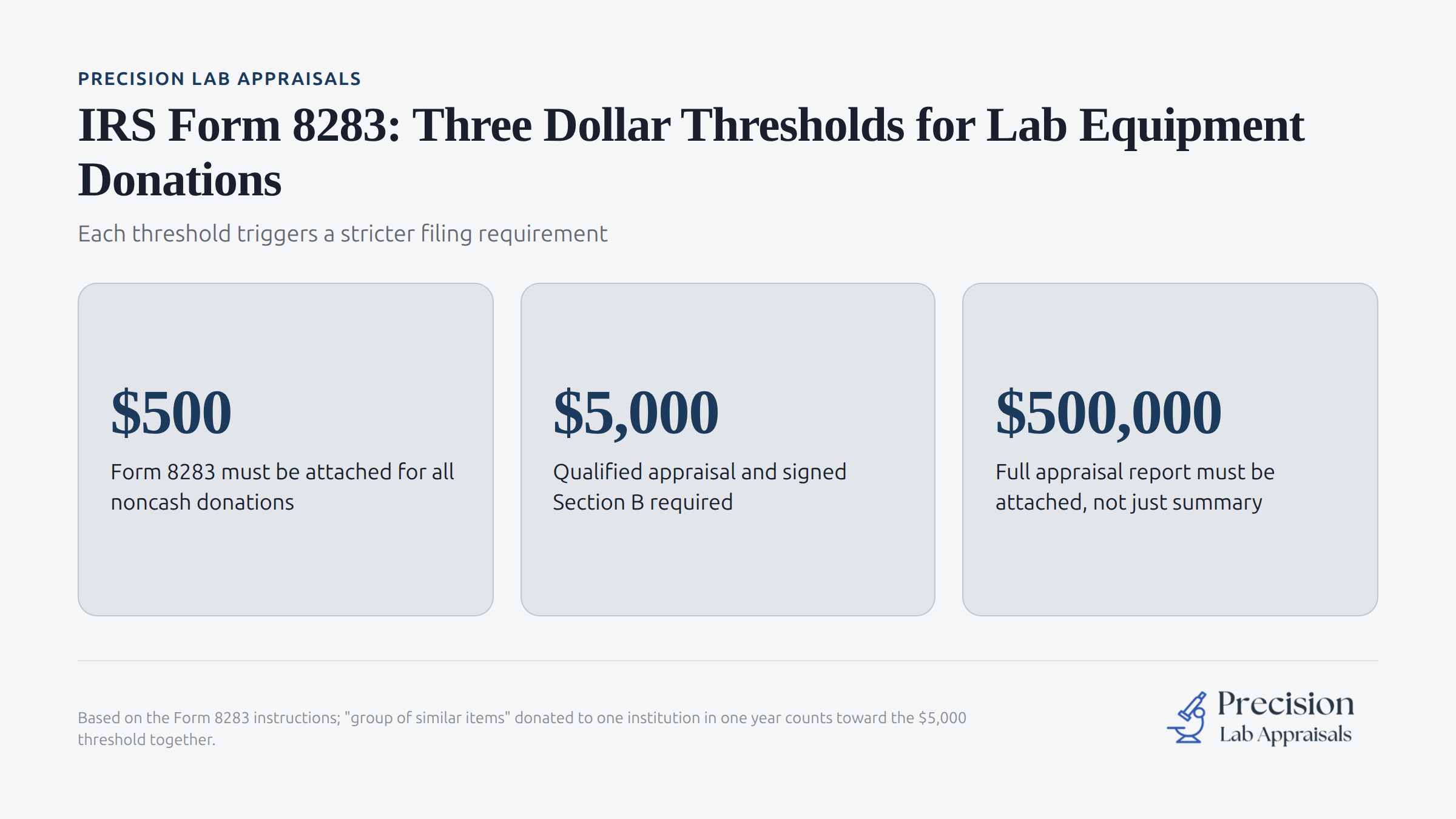 IRS Form 8283 thresholds for lab equipment donations with filing requirements by dollar amount