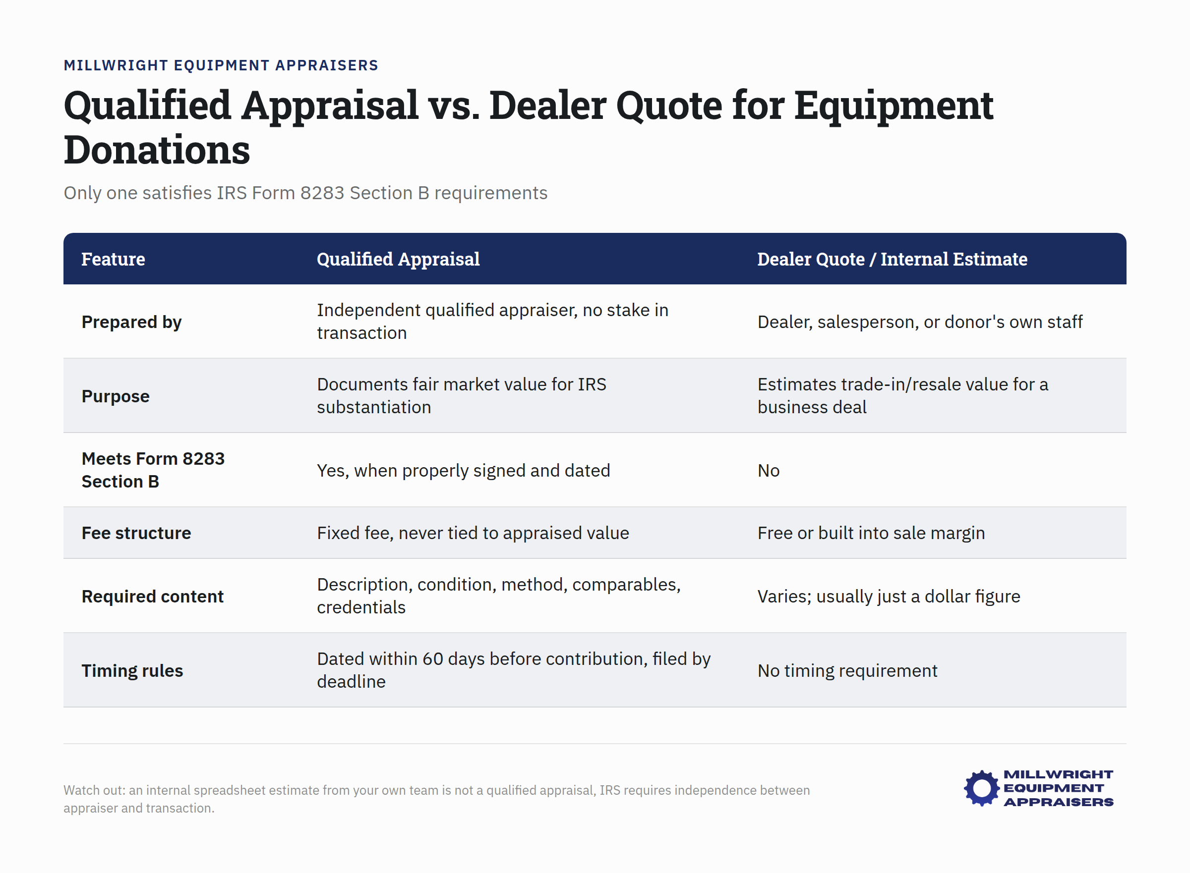 Comparison chart showing qualified appraisal and dealer quote requirements for IRS Form 8283 Section B equipment donations