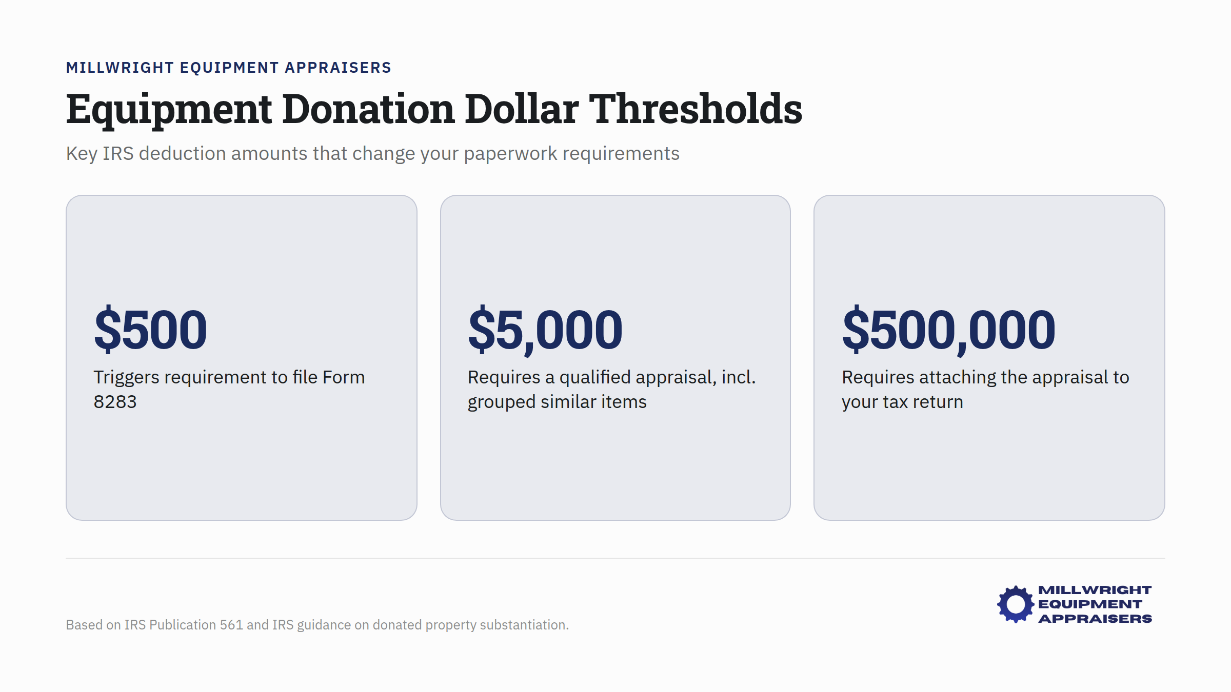 Equipment donation dollar thresholds and IRS deduction paperwork requirements chart