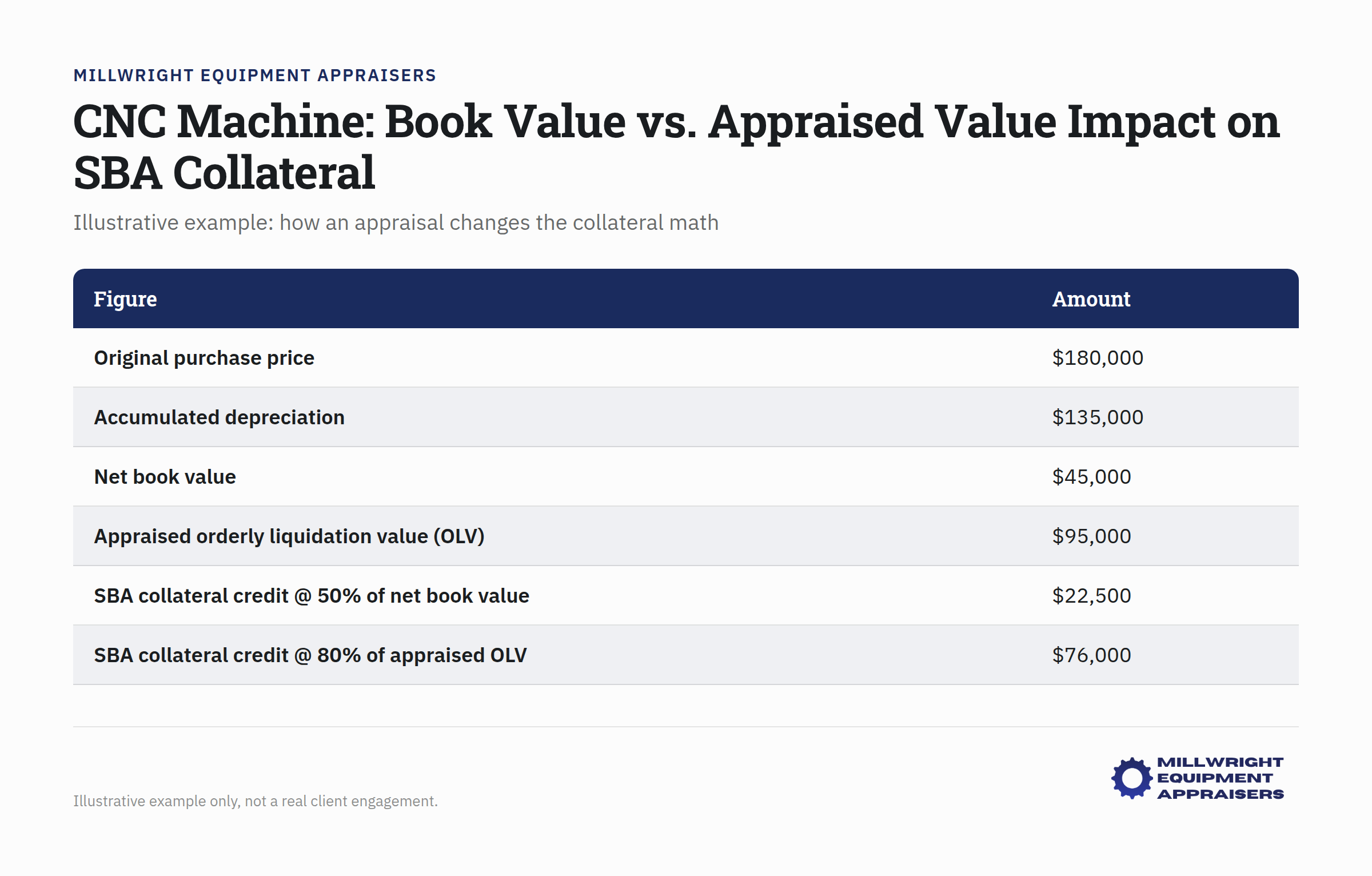 CNC machine with book value and appraised value comparison chart for SBA loan collateral analysis