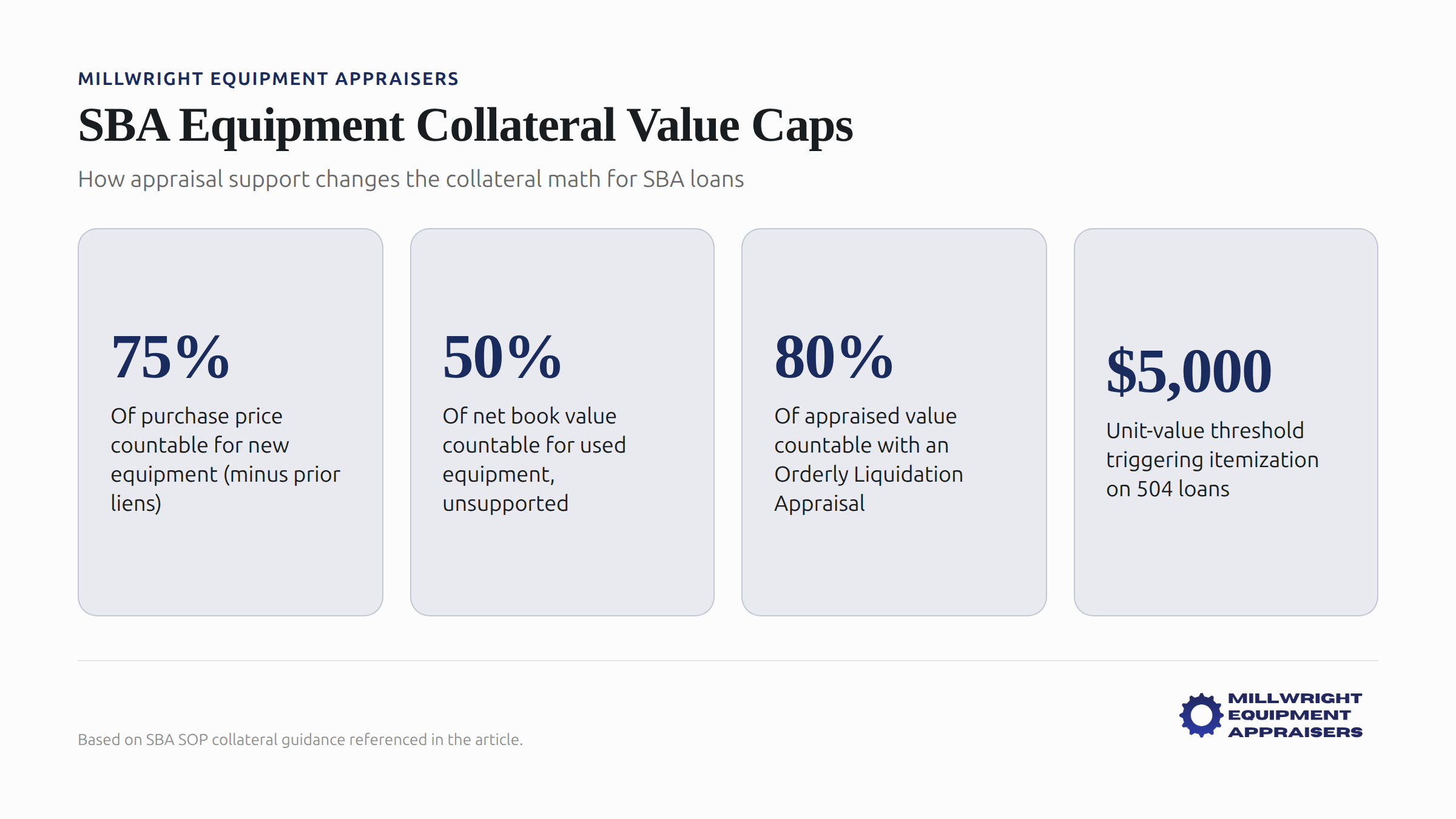 SBA Equipment Collateral Value Caps infographic showing appraisal impact on loan collateral calculations