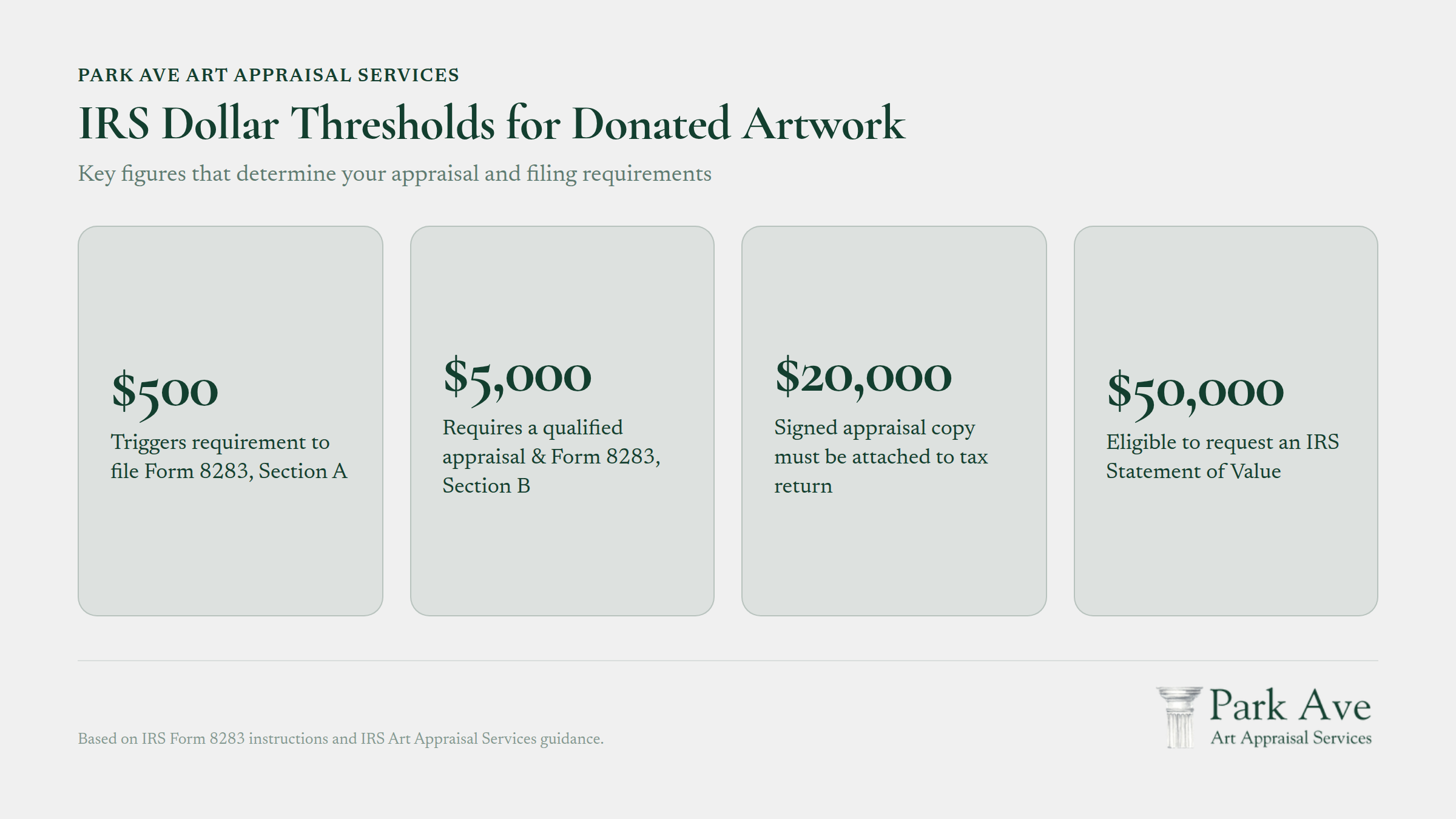 IRS dollar thresholds for donated artwork and their appraisal requirements