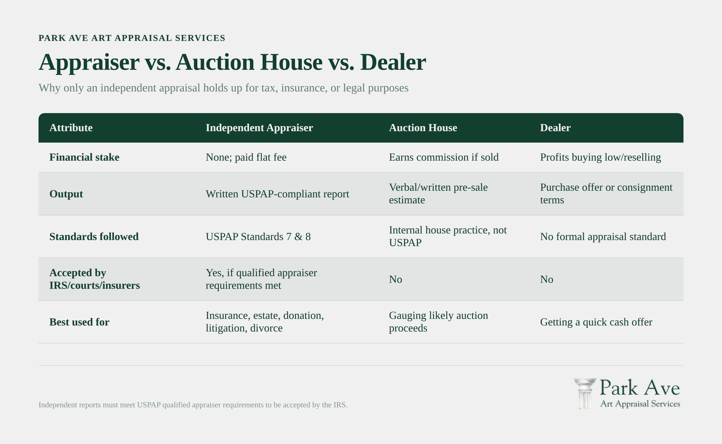 Comparison chart showing appraisers, auction houses, and dealers with independent appraisals highlighted as most reliable for tax, insurance, and l…