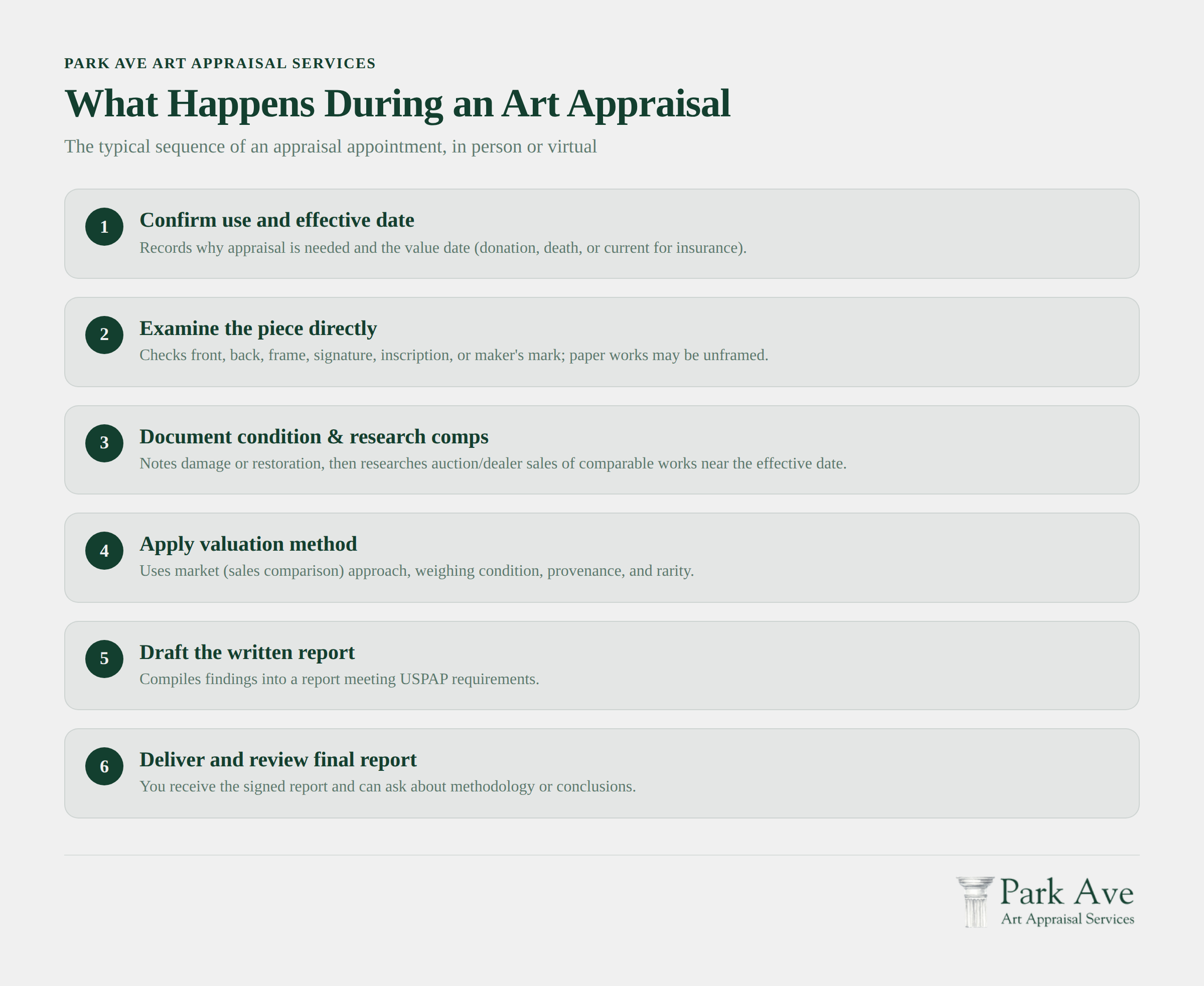 Art appraisal appointment process flowchart showing steps from initial consultation through final valuation report