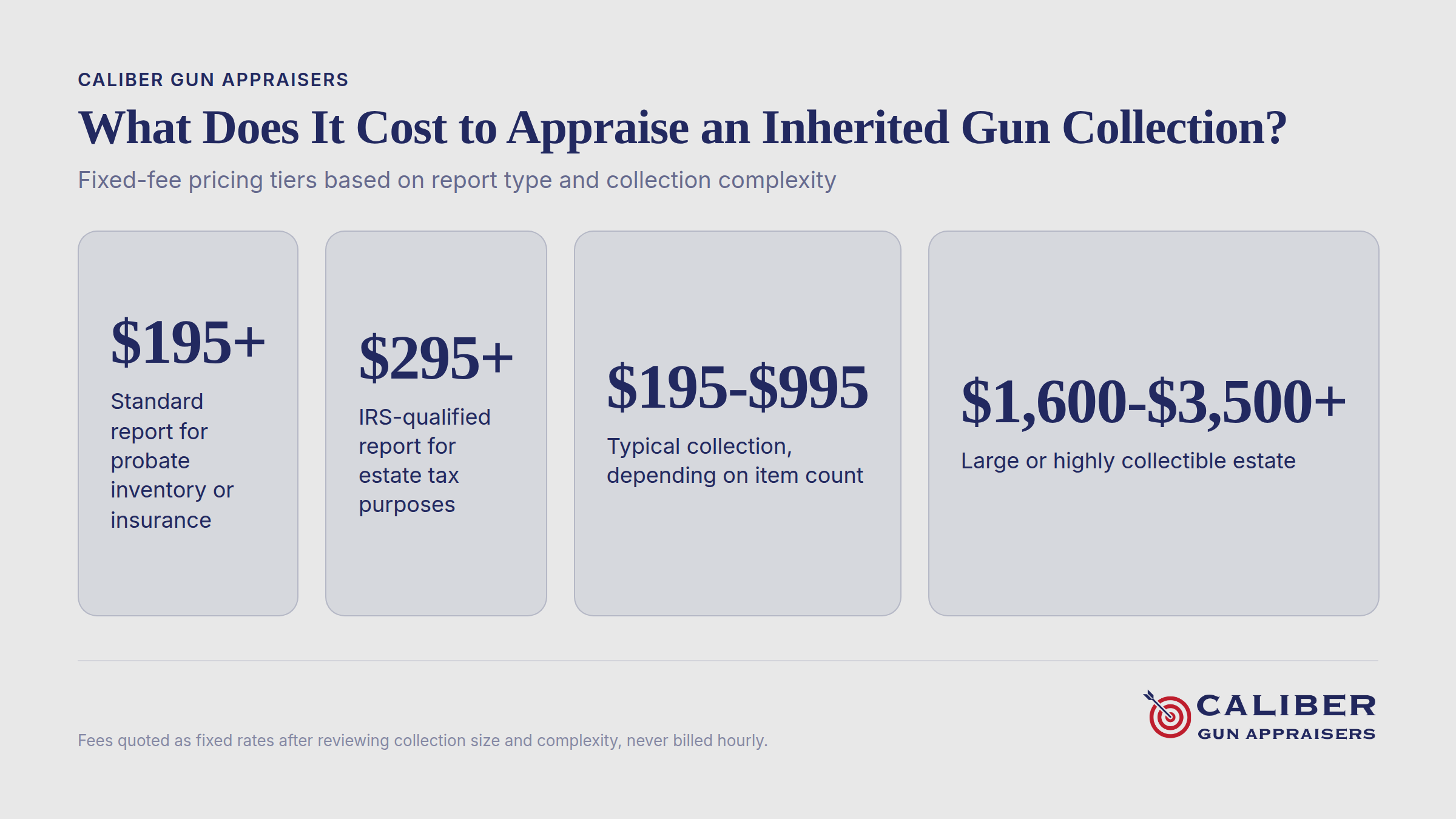 Gun collection appraisal pricing tiers chart showing fixed-fee options by report type and complexity