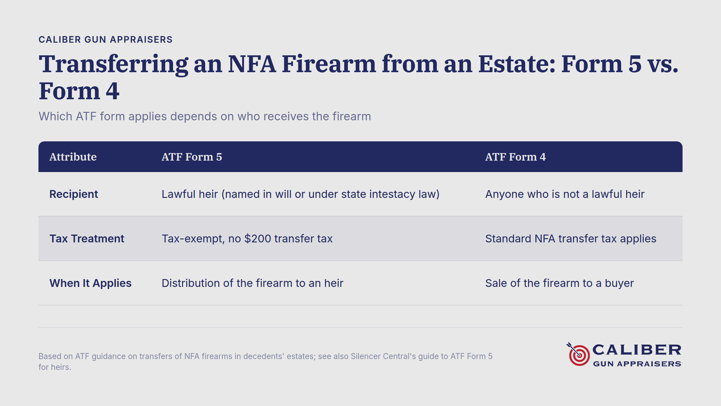 ATF Form 5 vs Form 4 comparison chart for transferring NFA firearms from estates