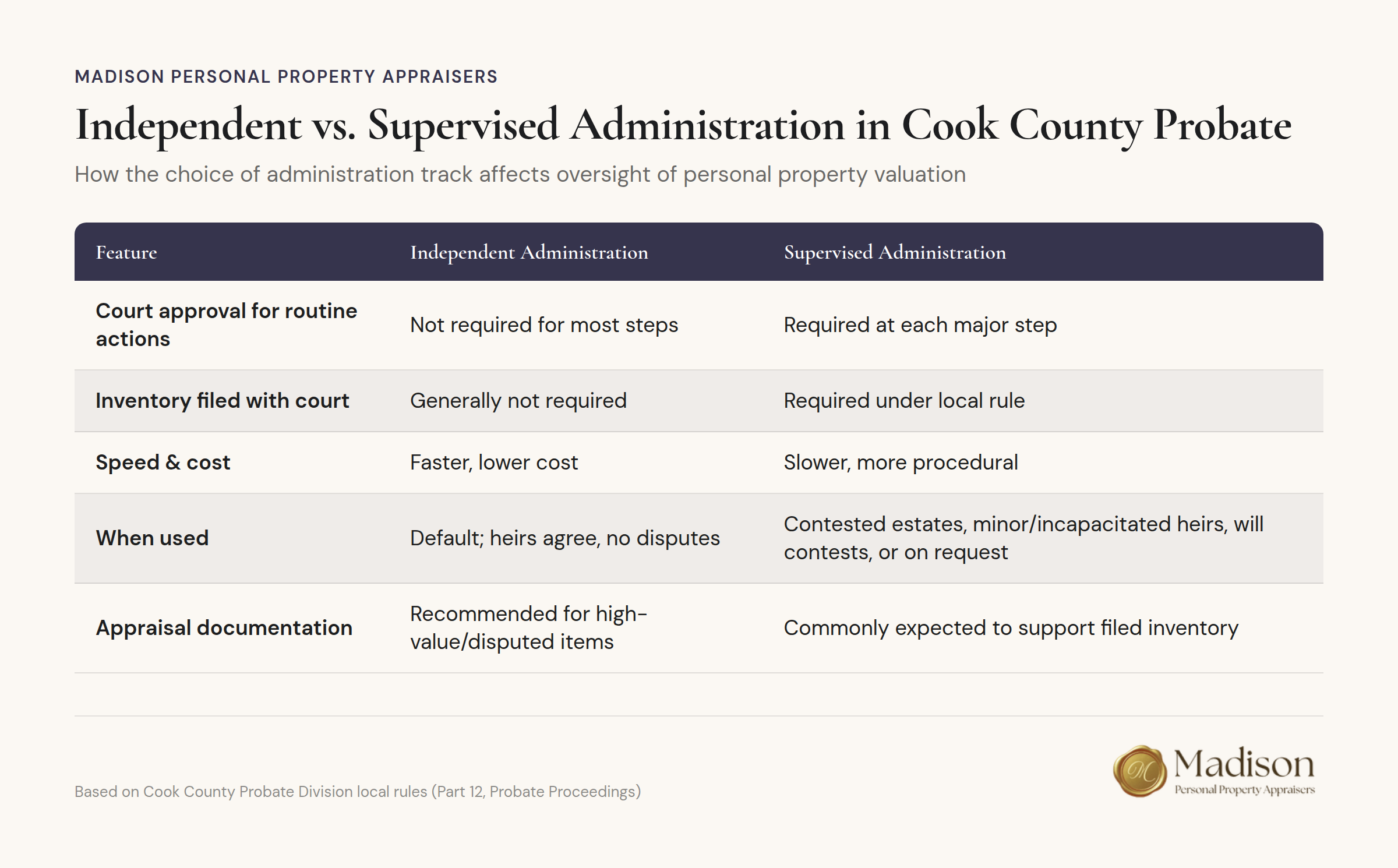 Cook County probate administration comparison chart showing independent versus supervised tracks with personal property oversight requirements