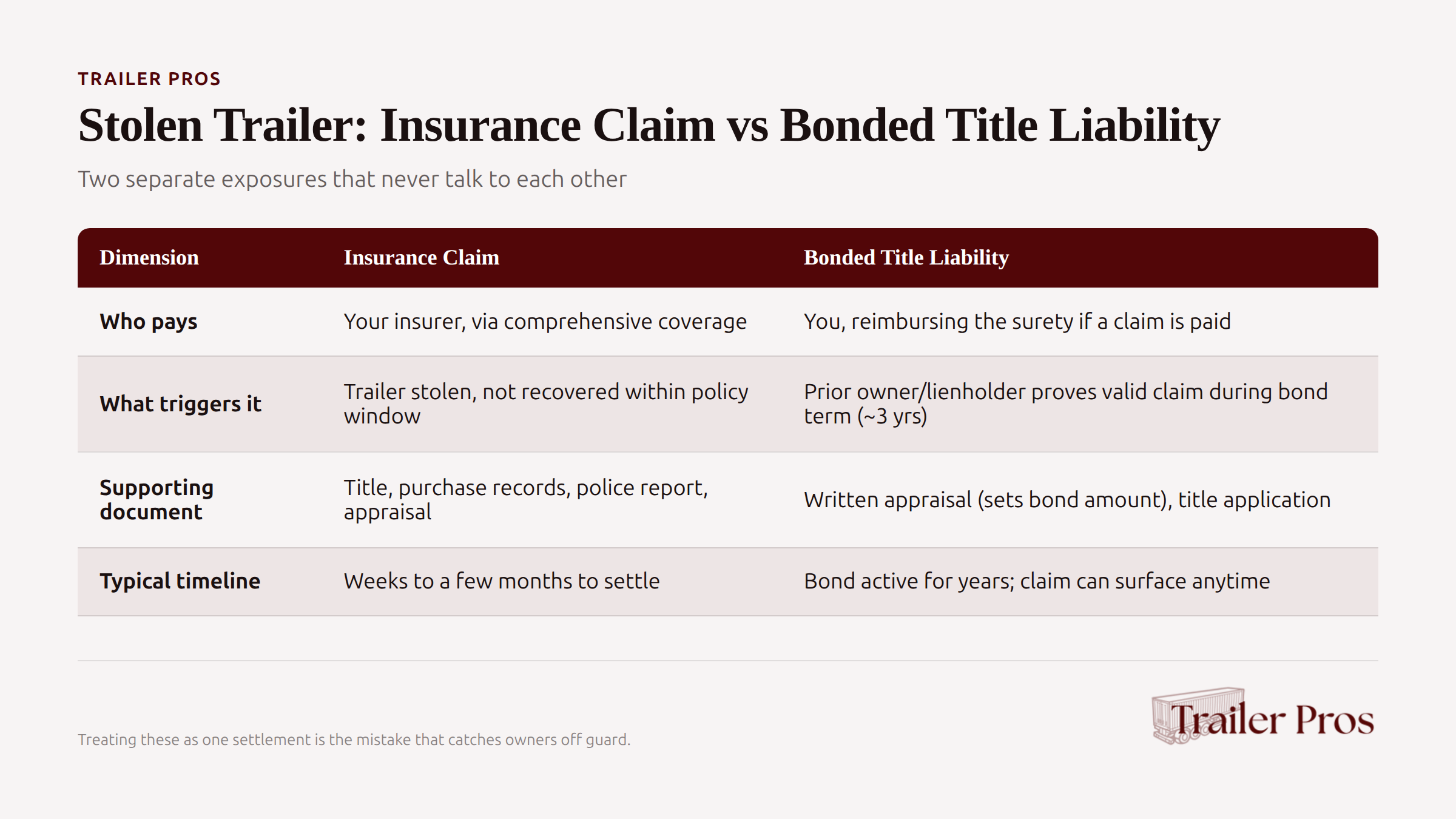 Stolen trailer insurance claim and bonded title liability comparison diagram