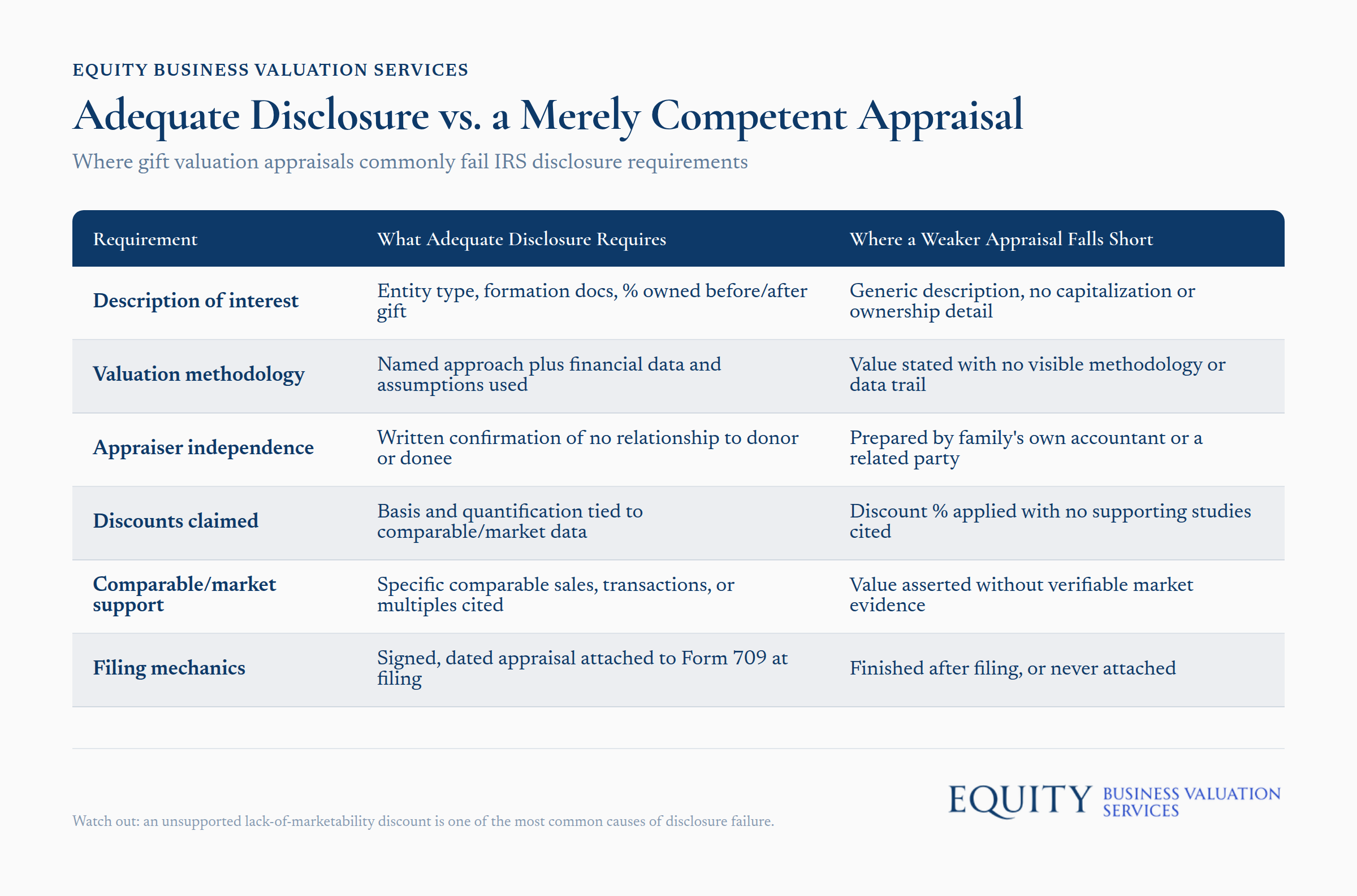 Gift valuation appraisal failures compared to IRS disclosure requirements infographic