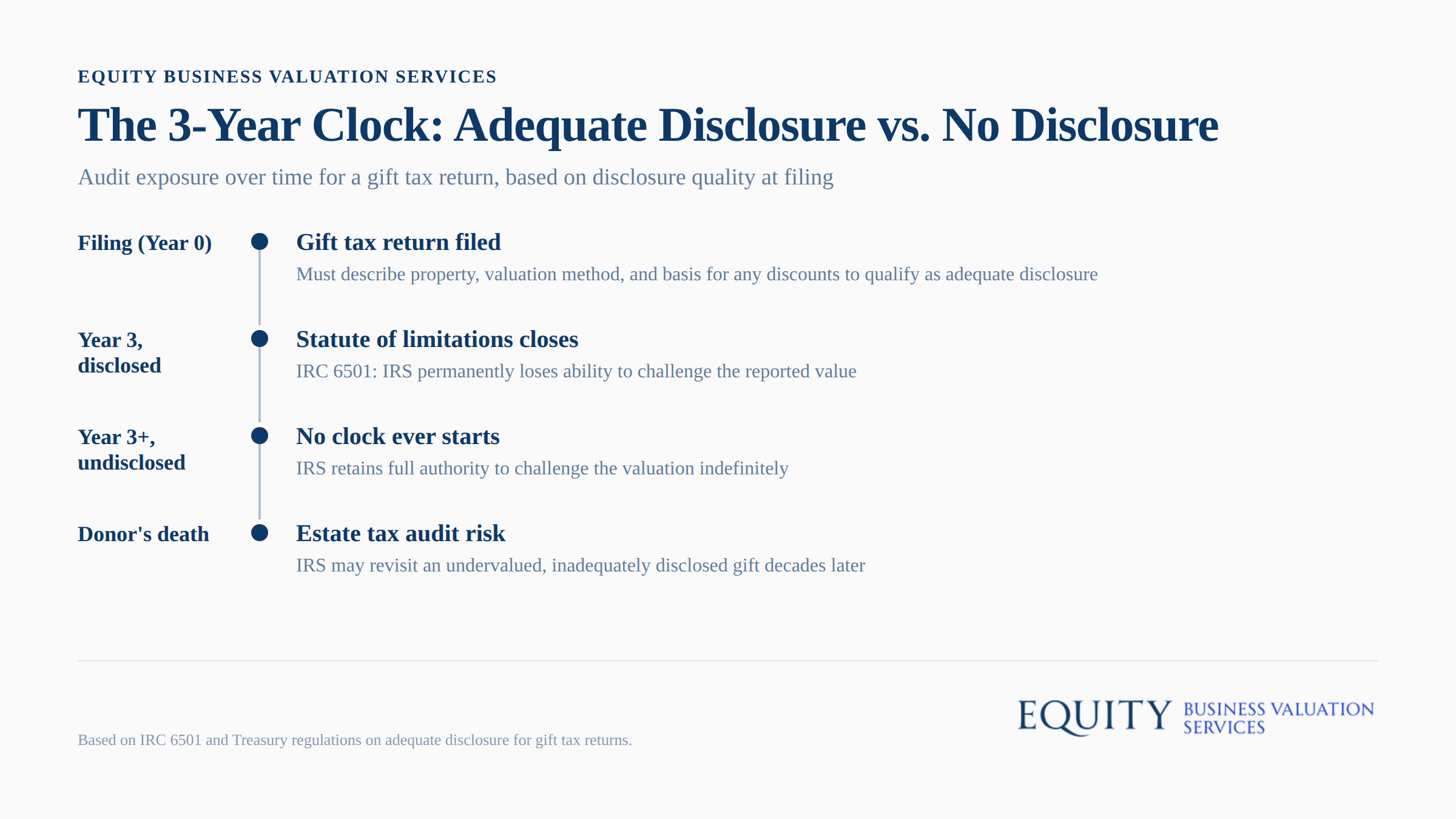 3-Year Clock diagram showing gift tax audit exposure periods based on disclosure quality on returns