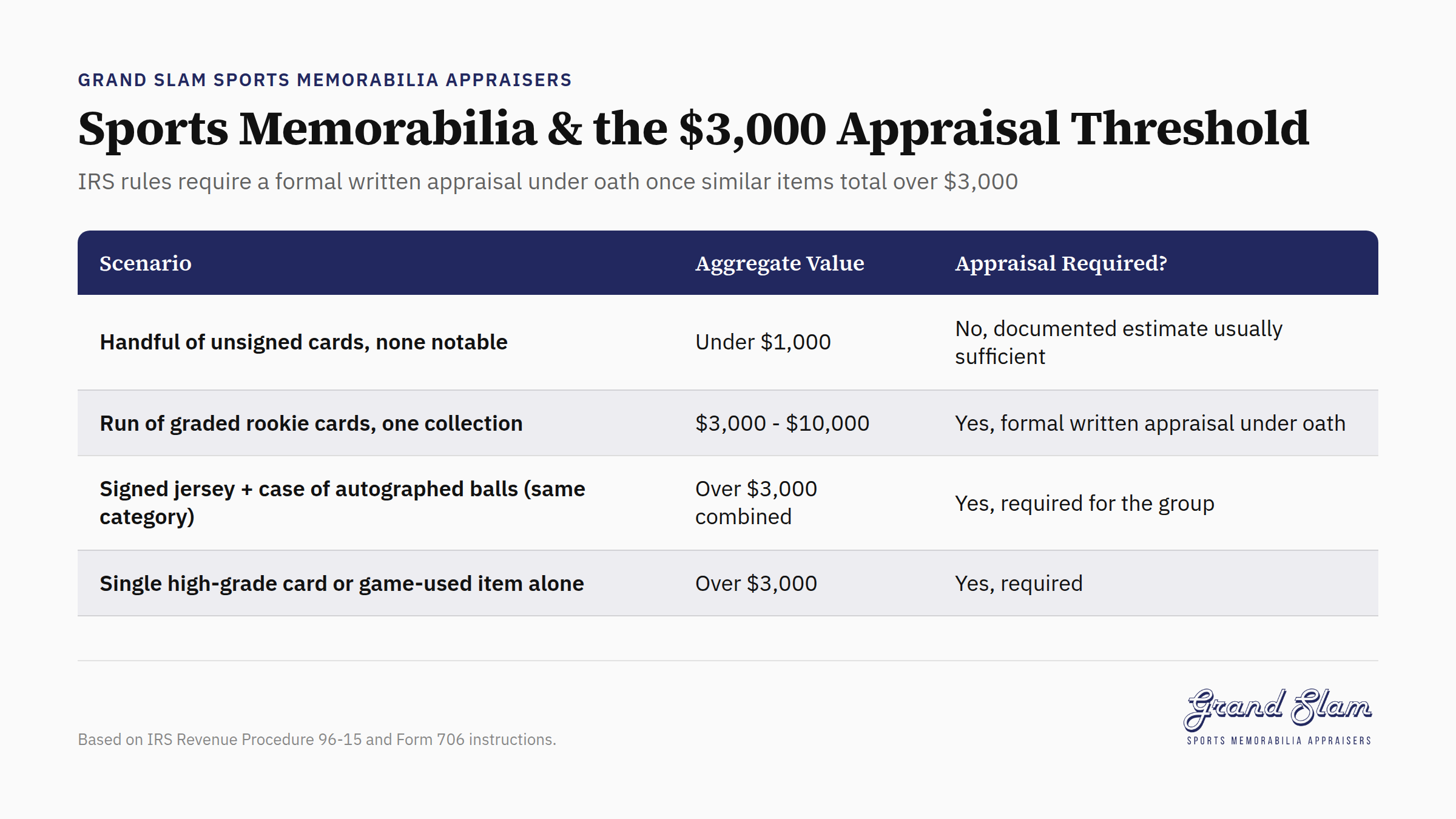 Sports memorabilia items with IRS appraisal threshold marker at $3,000
