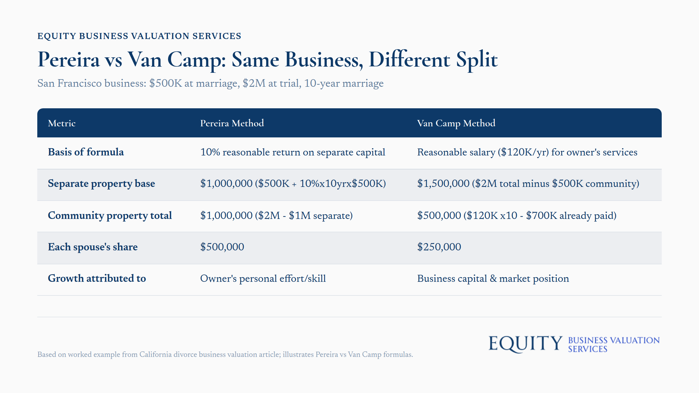 San Francisco business valuation comparison showing $500K value at marriage versus $2M value at trial after 10-year marriage